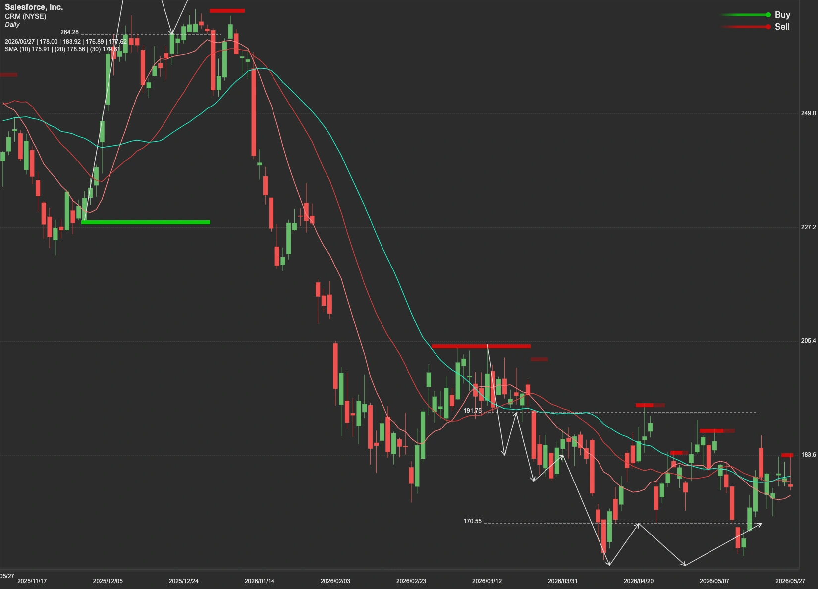 Salesforce stock AI analysis chart