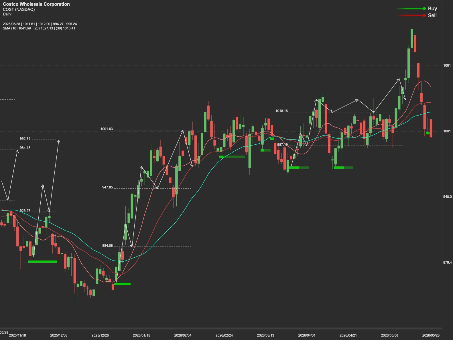 Costco stock AI analysis chart