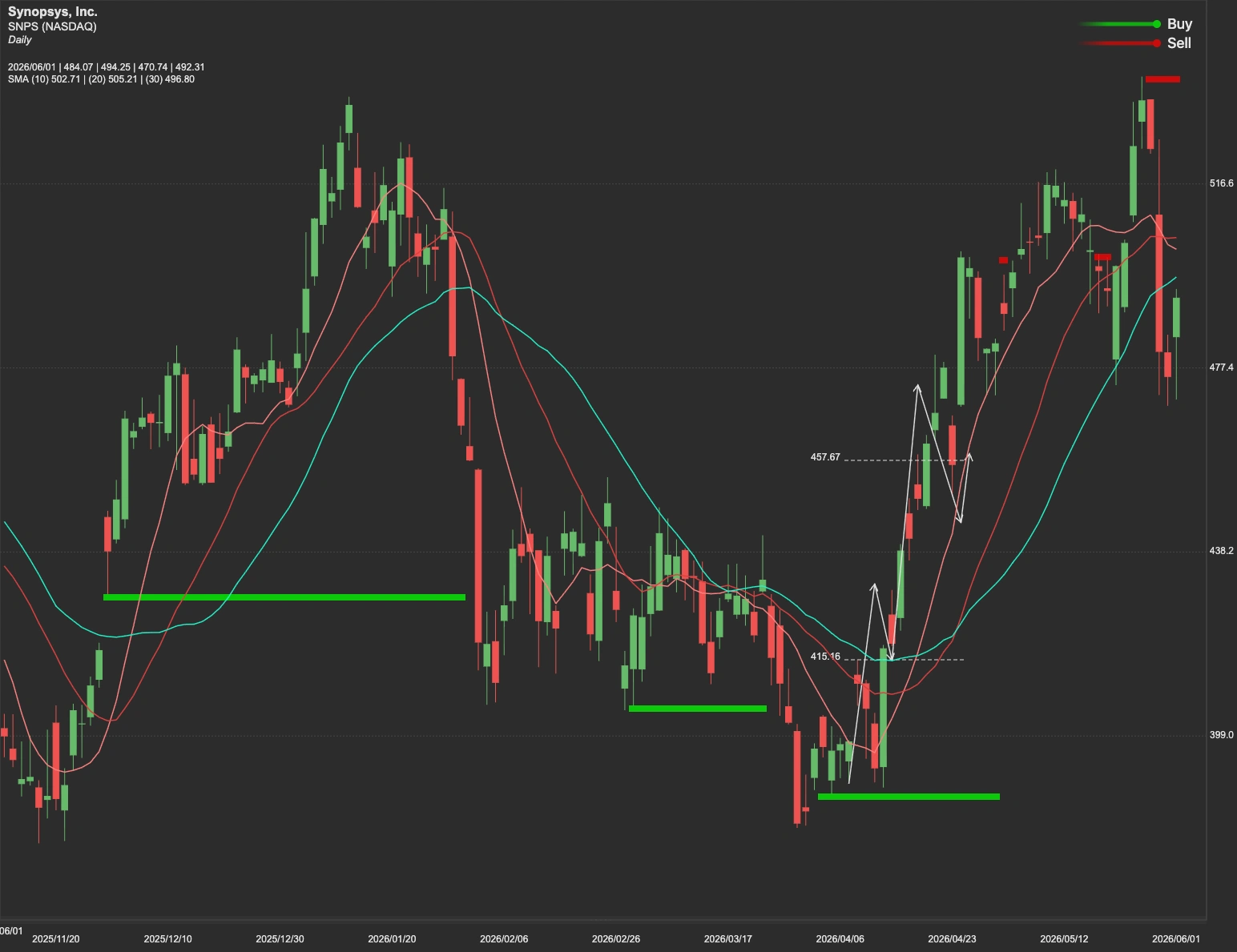 Synopsys stock AI analysis chart