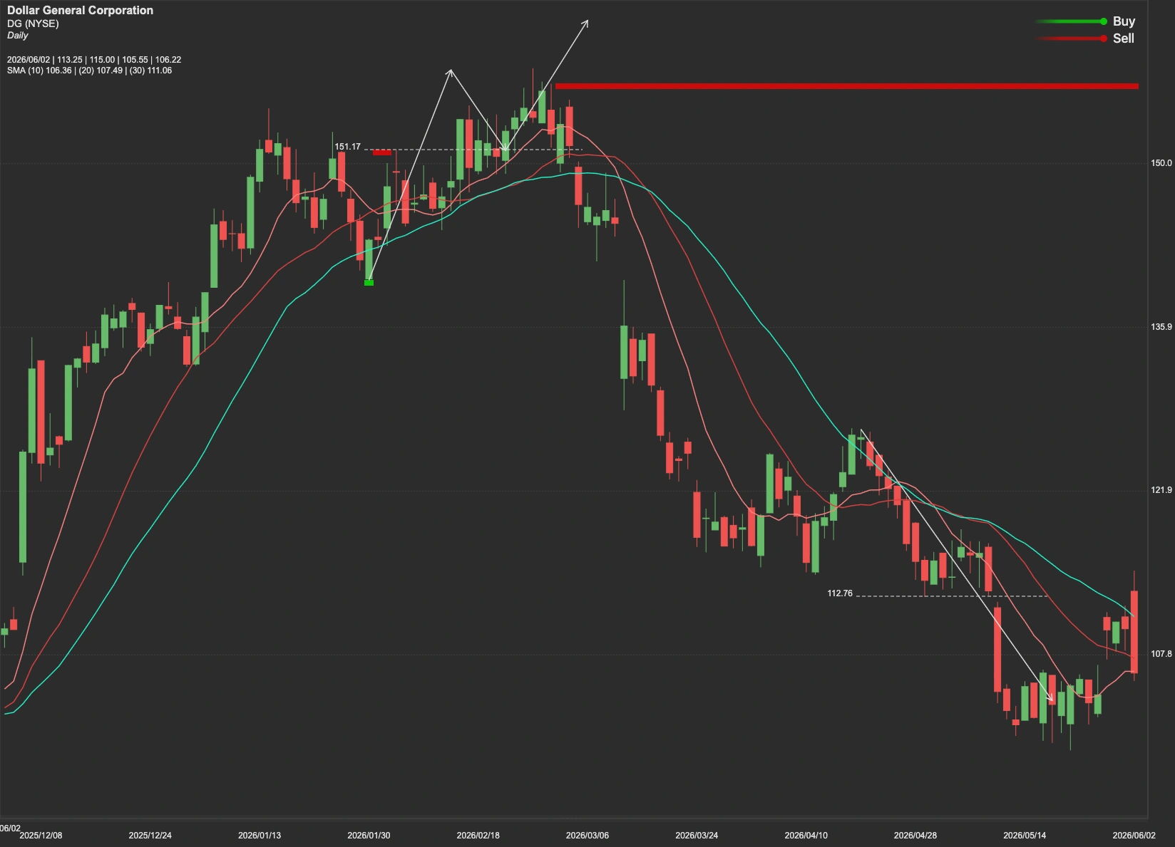Dollar General stock AI analysis chart