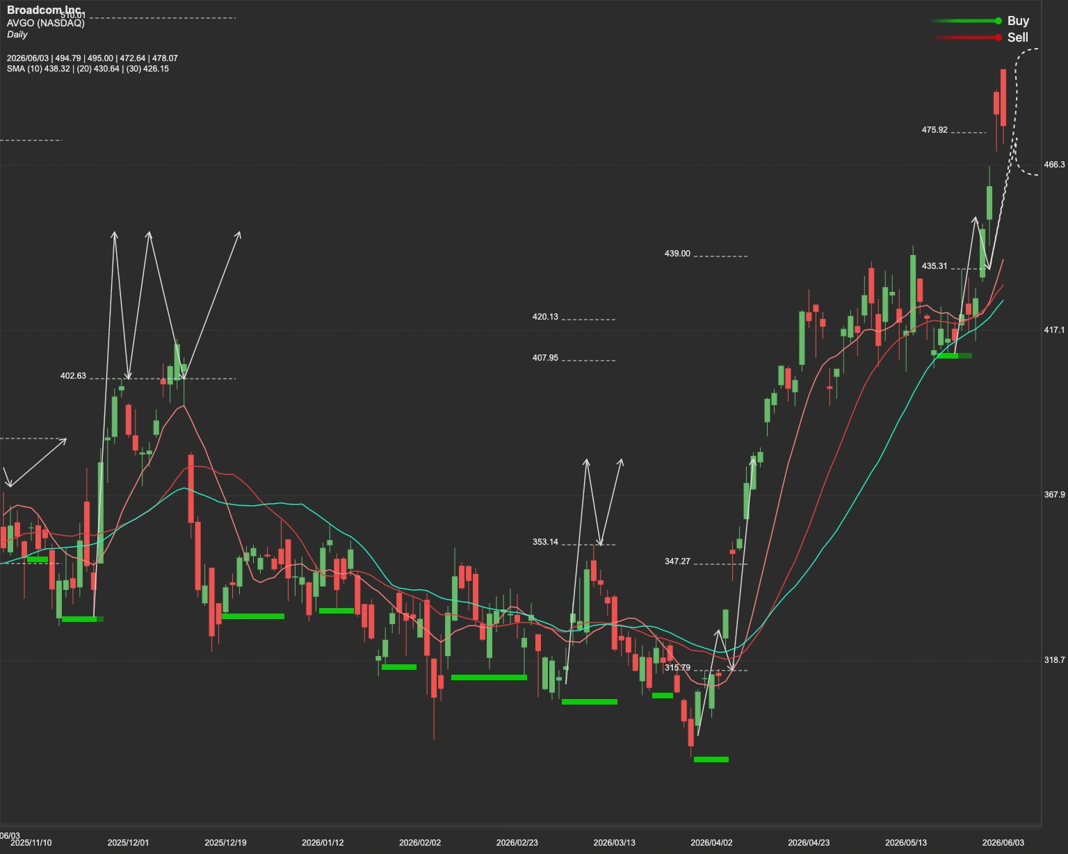 Broadcom stock AI analysis chart