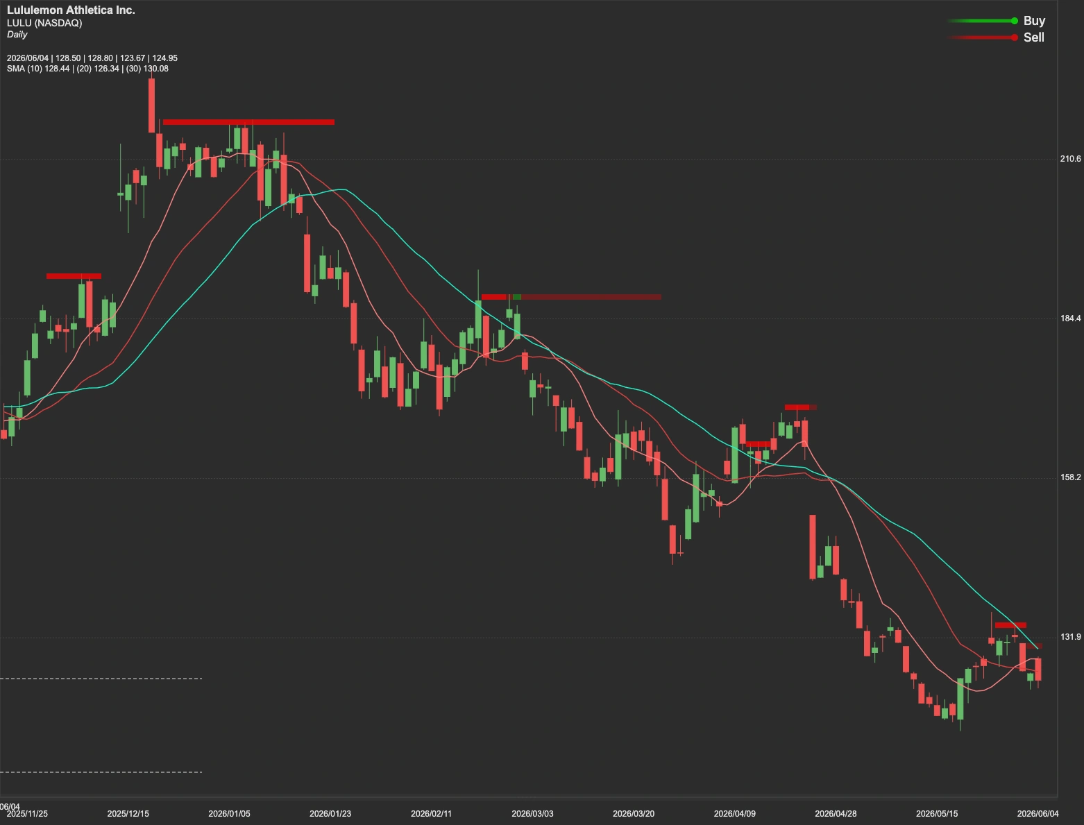 Lululemon stock AI analysis chart