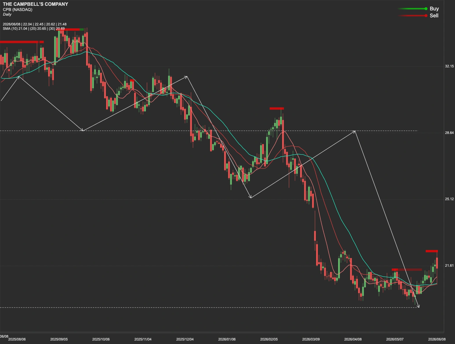 The Campbell's Company stock AI analysis chart