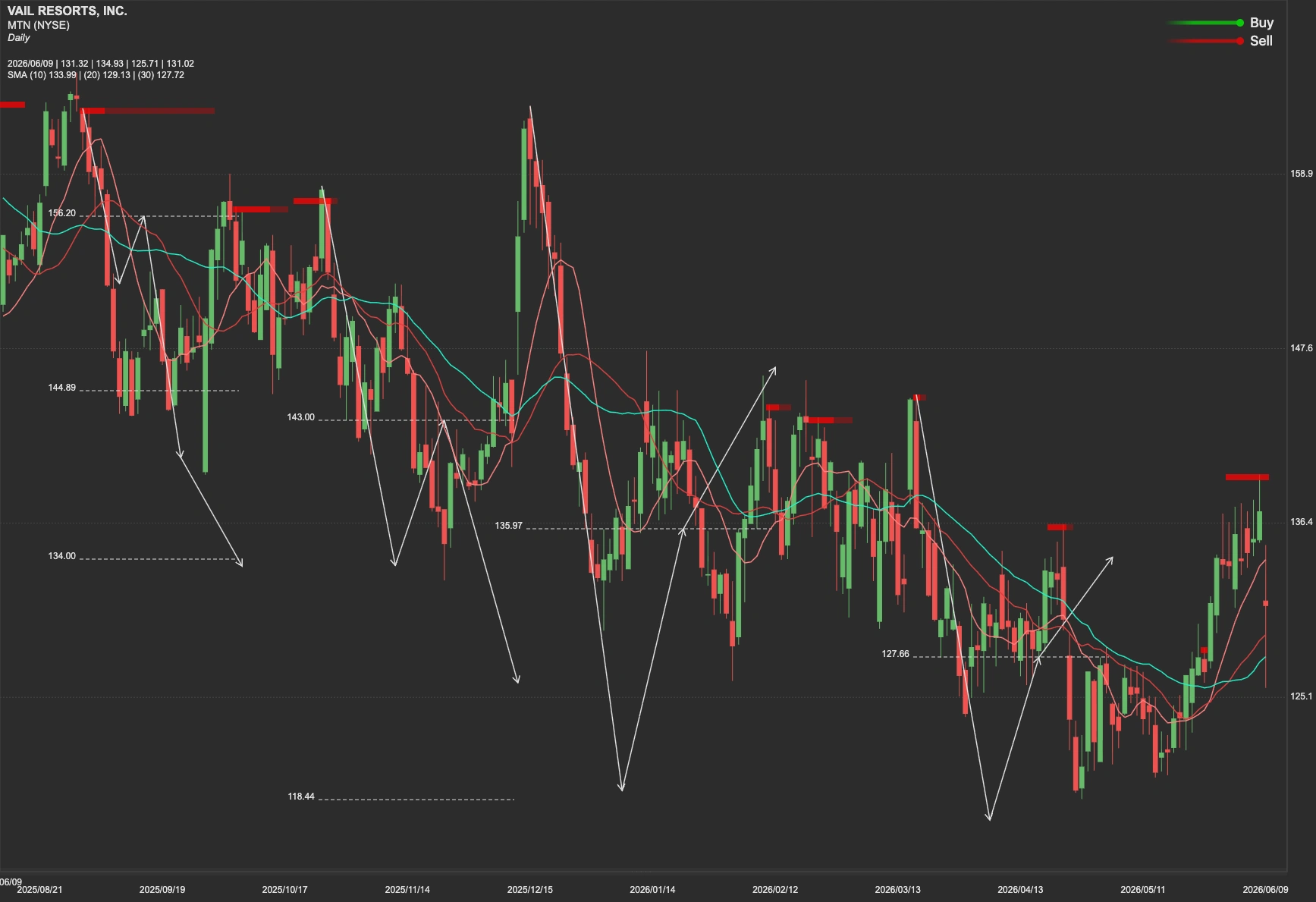 Vail Resorts stock AI analysis chart