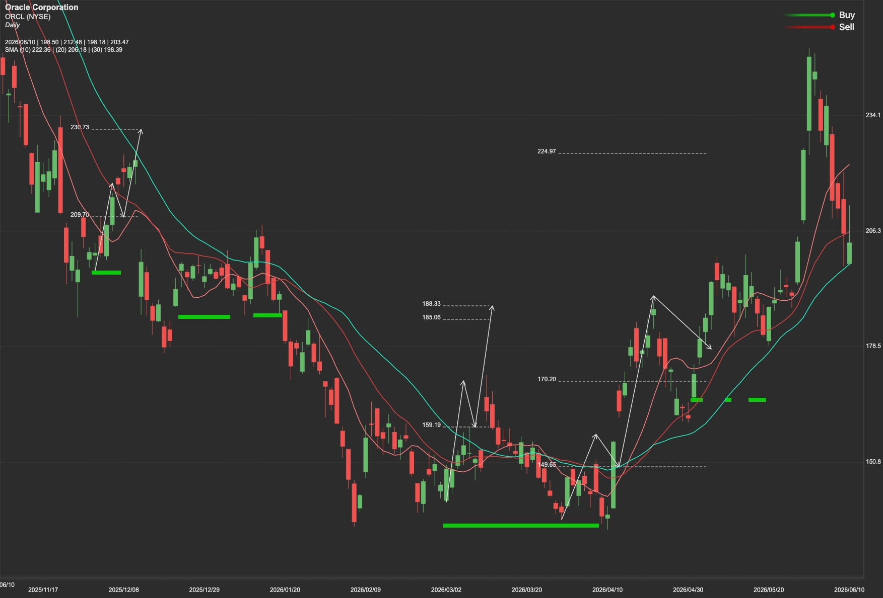 Oracle Corporation stock AI analysis chart