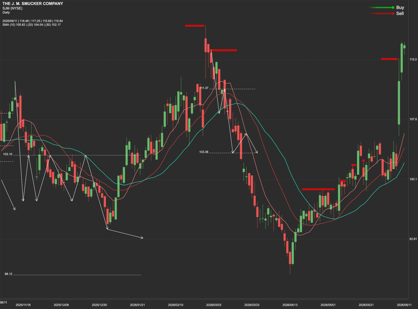 The J.M. Smucker Co. stock AI analysis chart