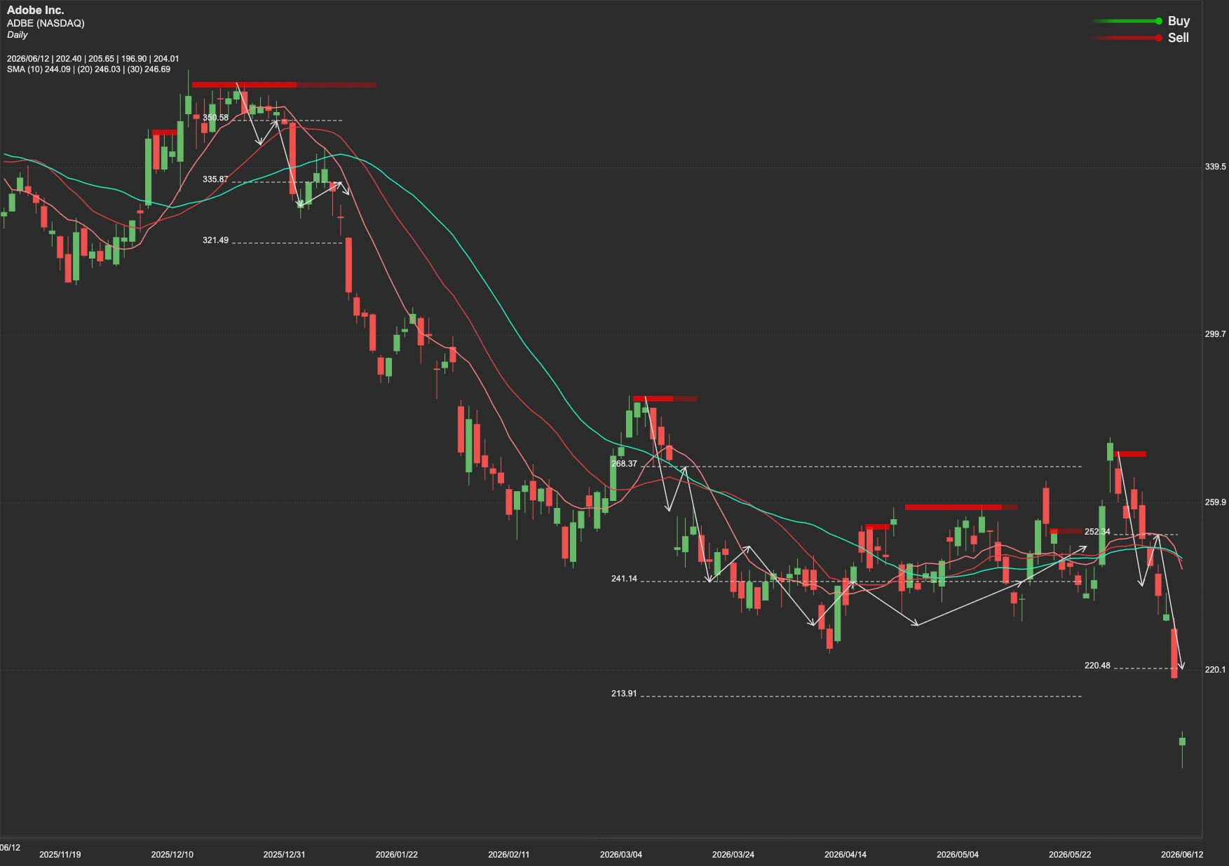 Adobe stock AI analysis chart