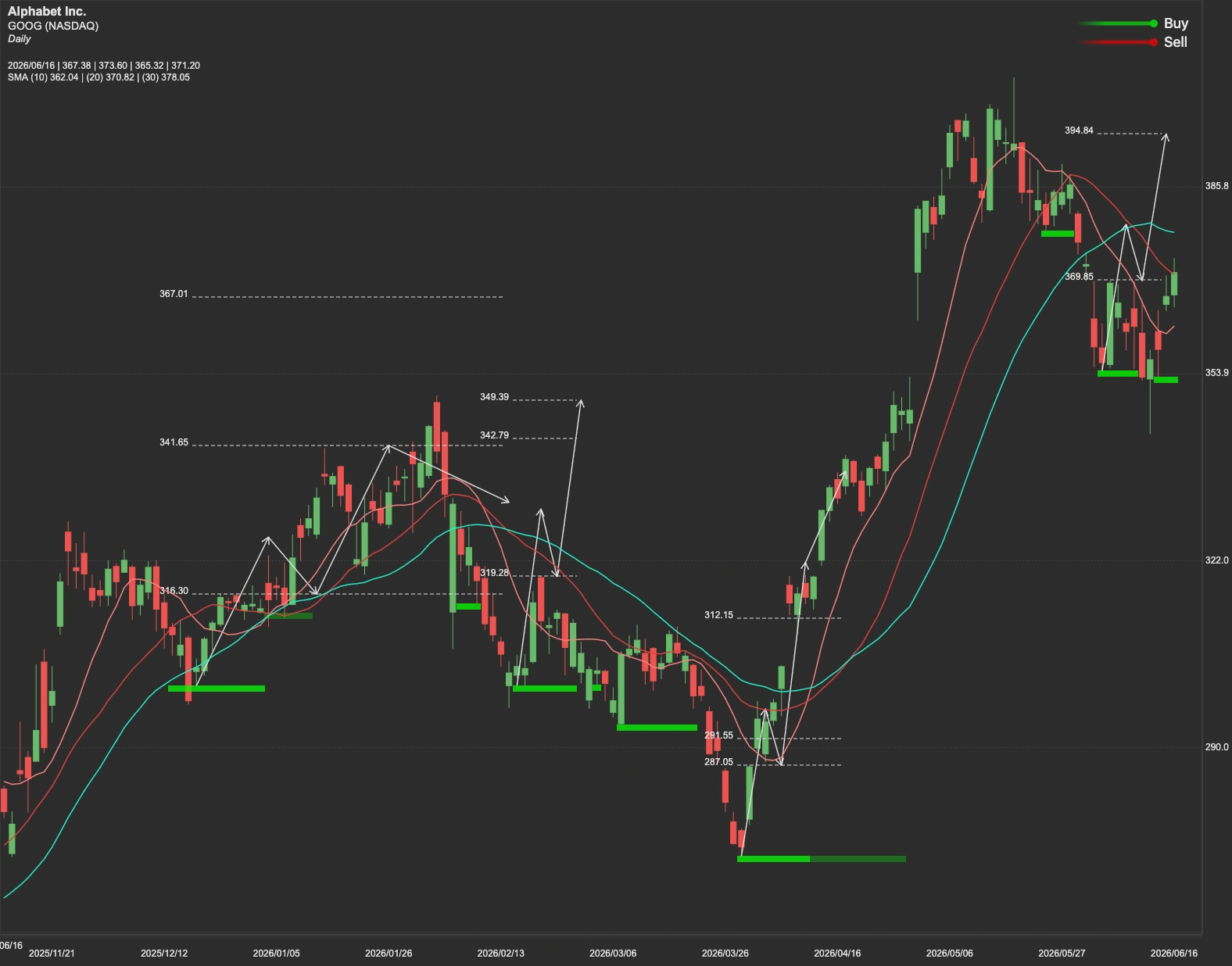 Alphabet stock AI analysis chart