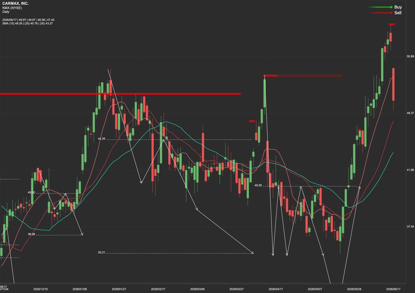 CarMax stock AI analysis chart