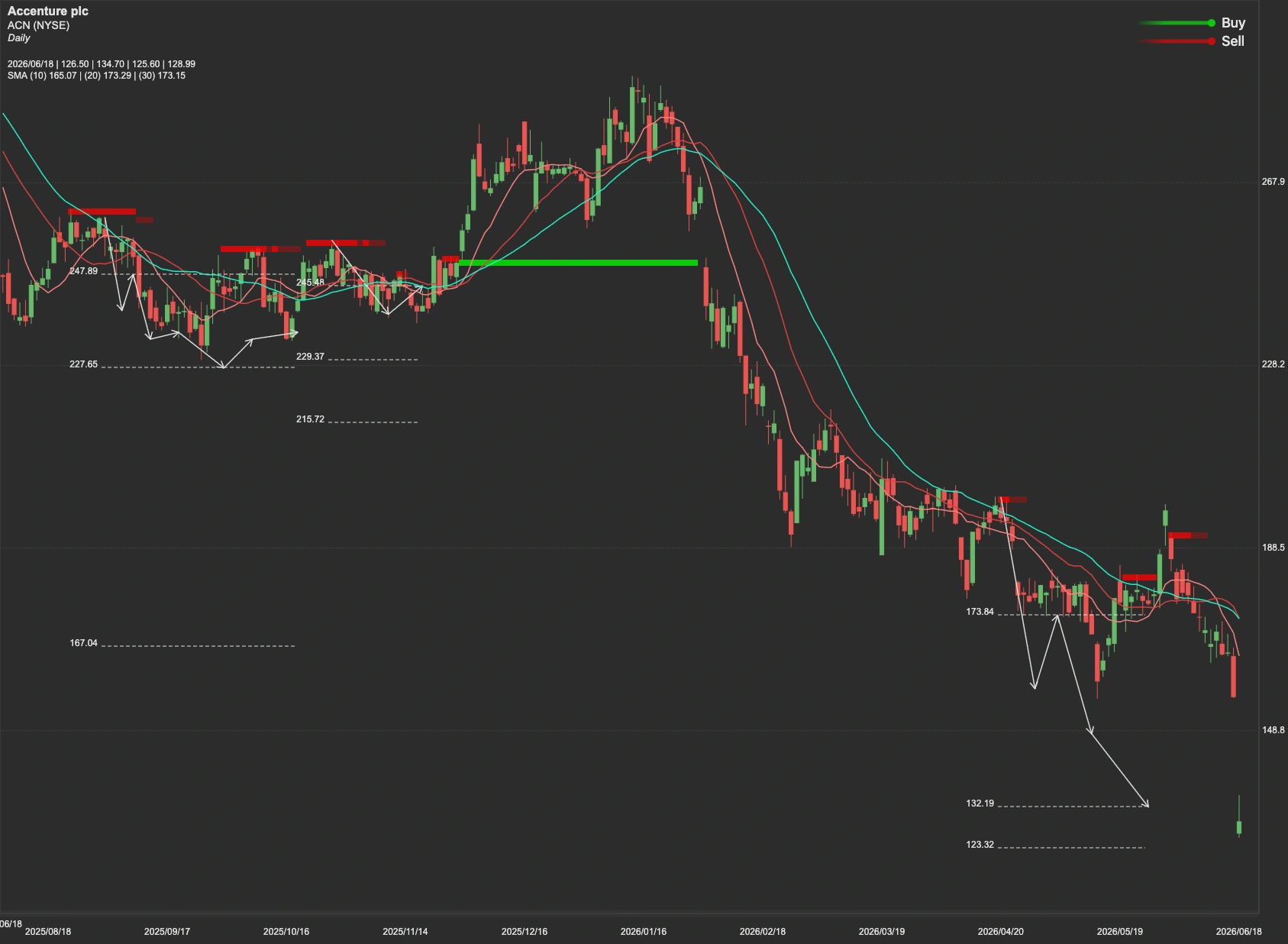 Accenture stock AI analysis chart