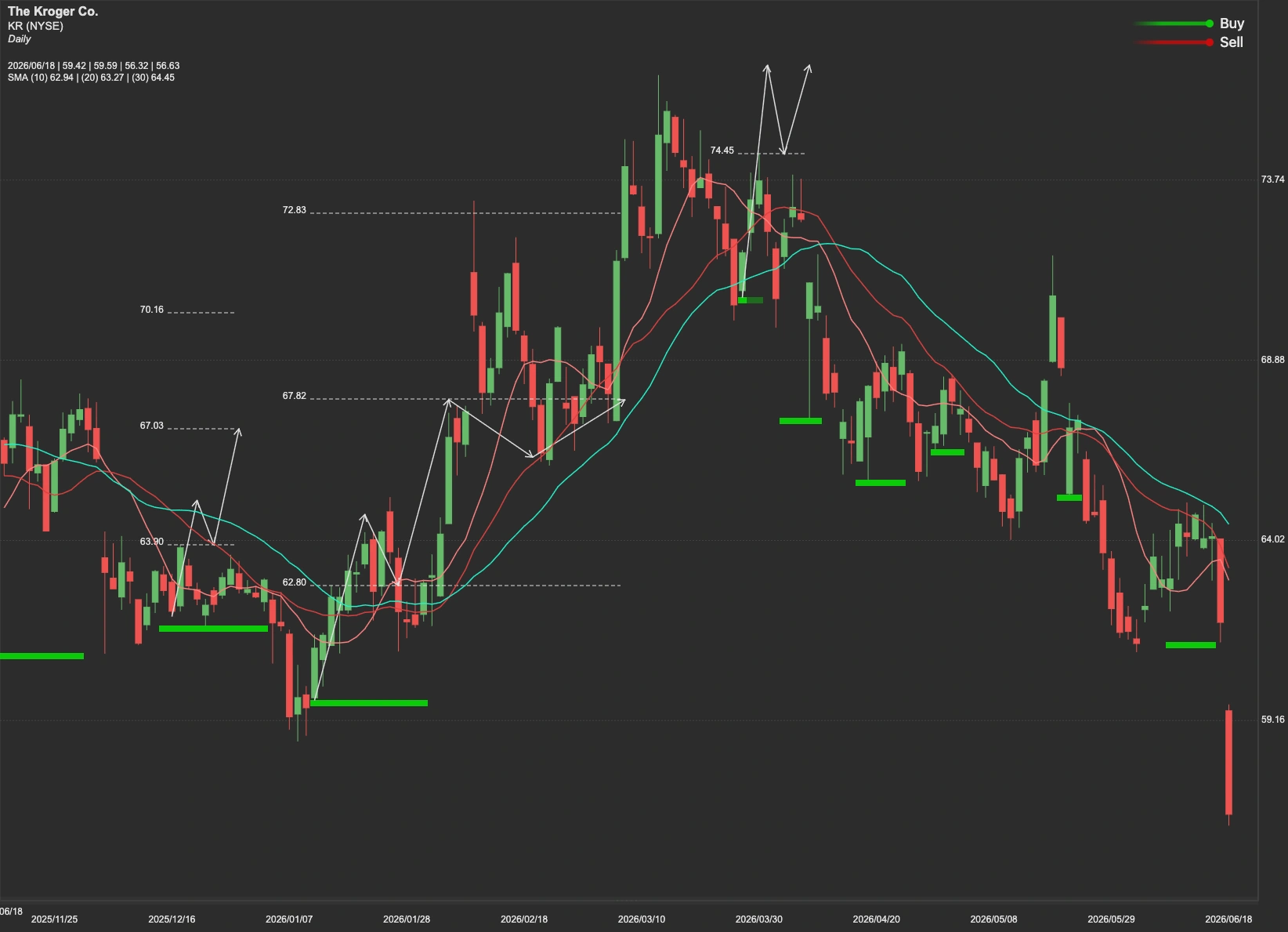 Kroger stock AI analysis chart