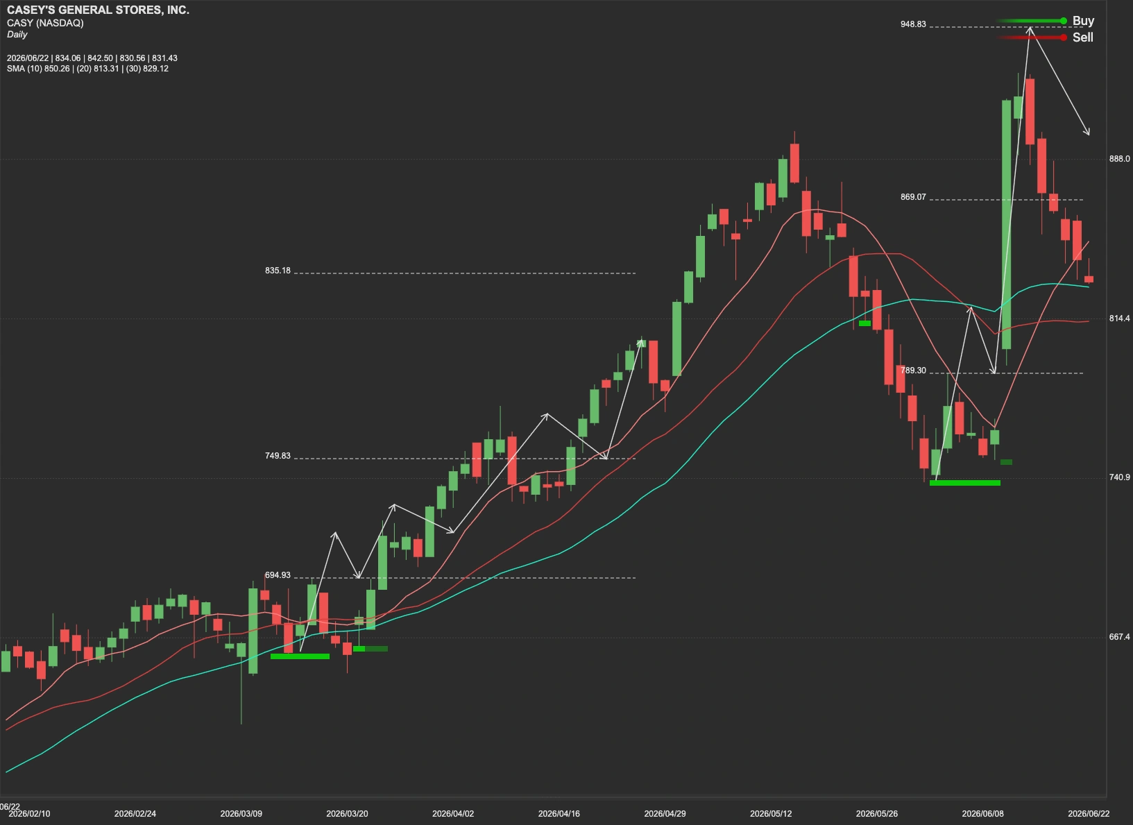 Casey's General Stores stock AI analysis chart