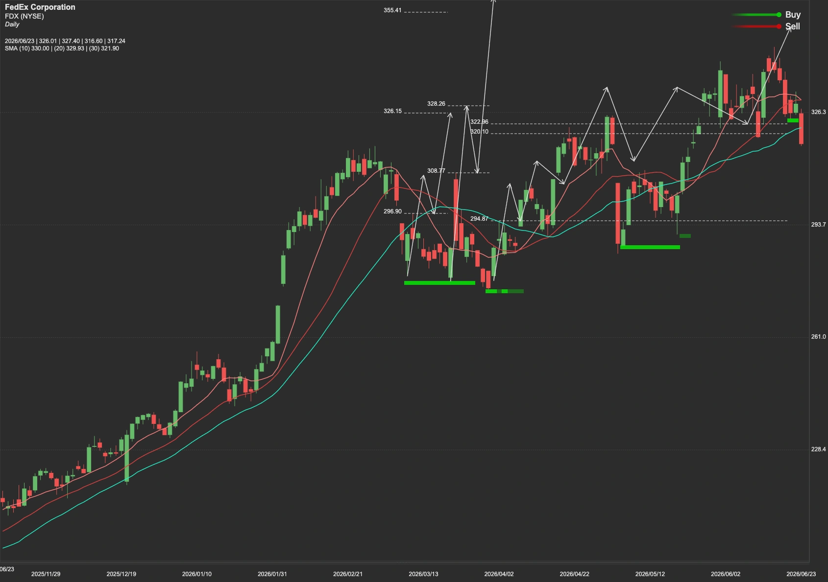 FedEx Corporation stock AI analysis chart