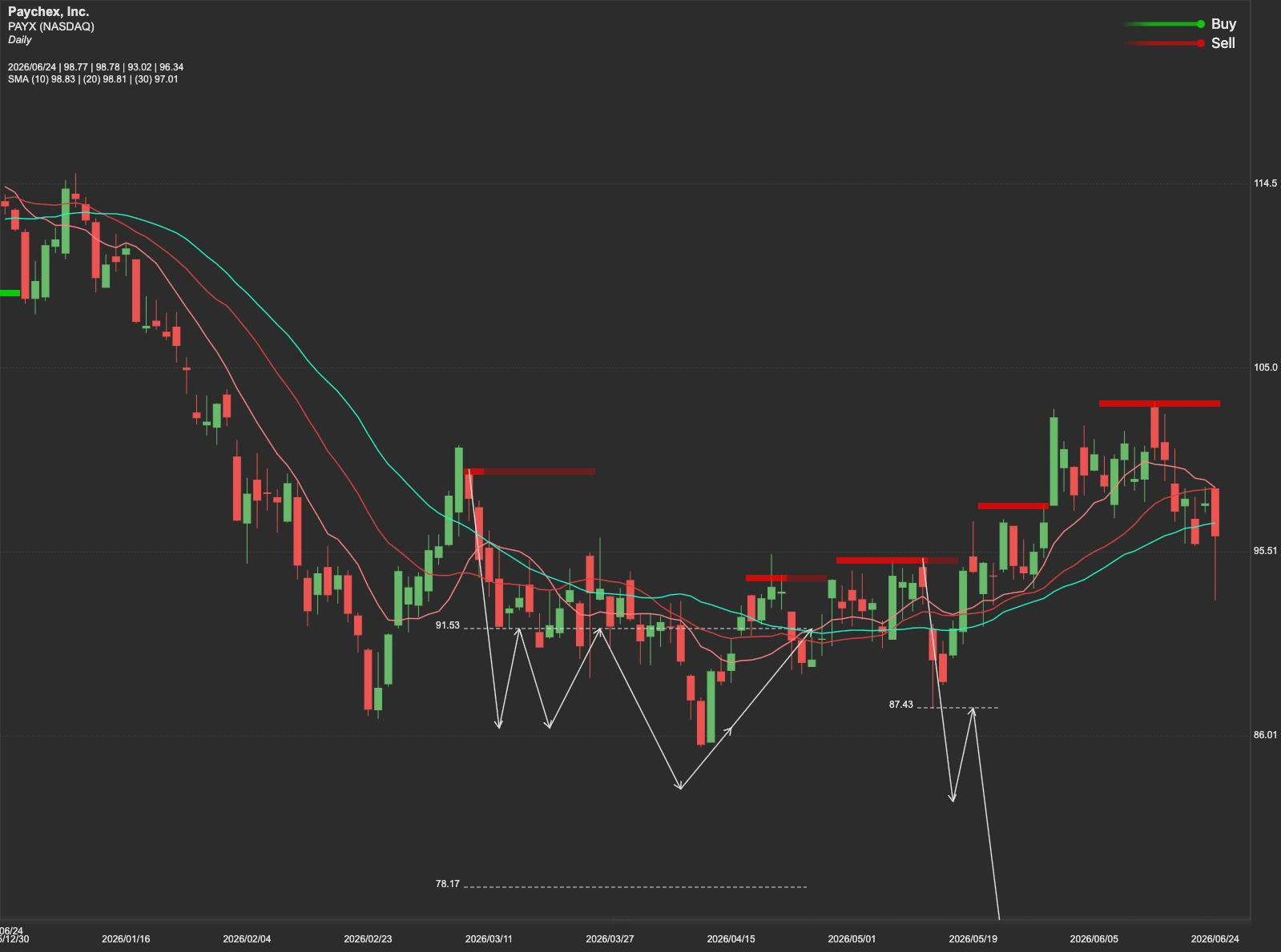 Paychex stock AI analysis chart