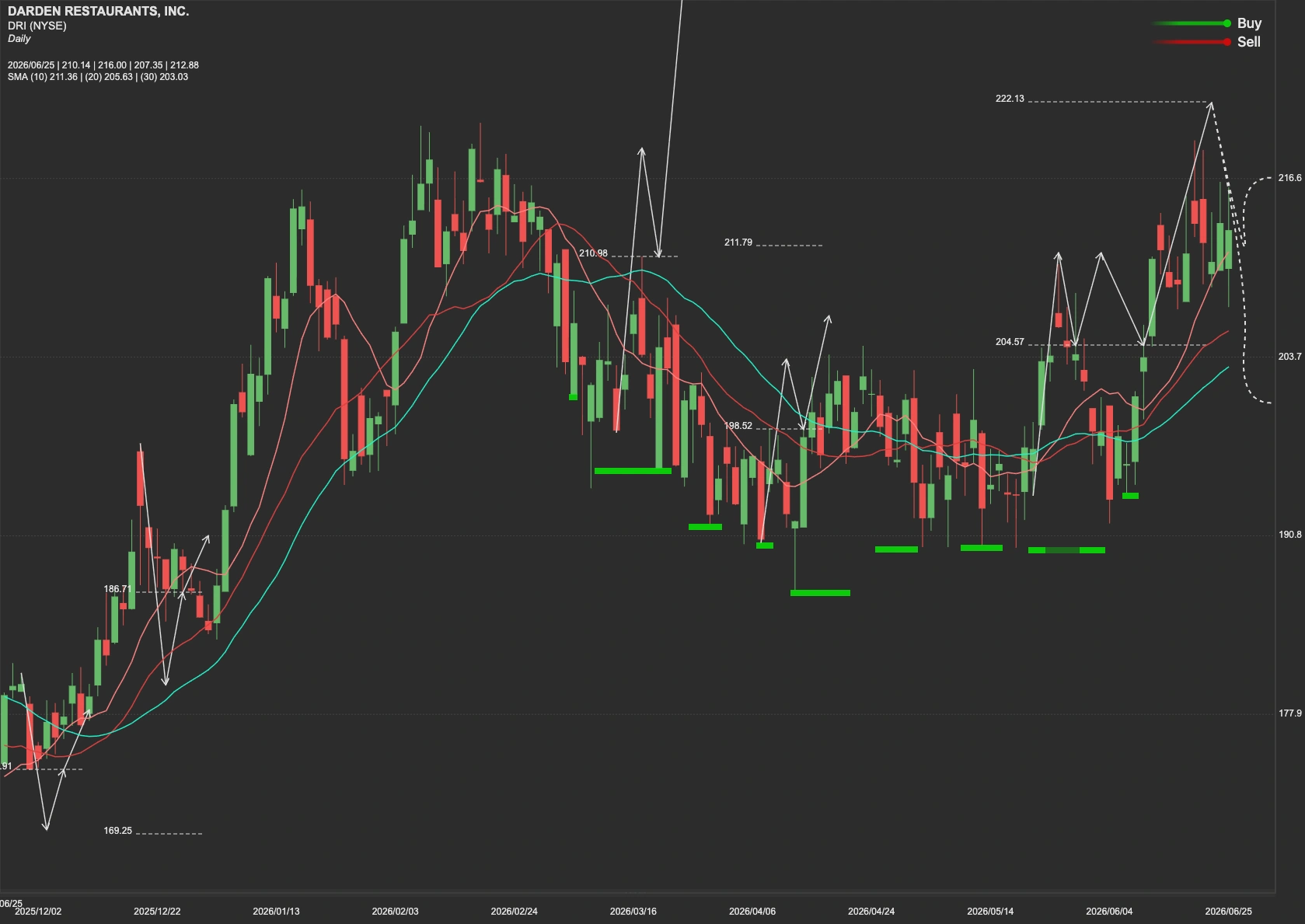 Darden Restaurants stock AI analysis chart