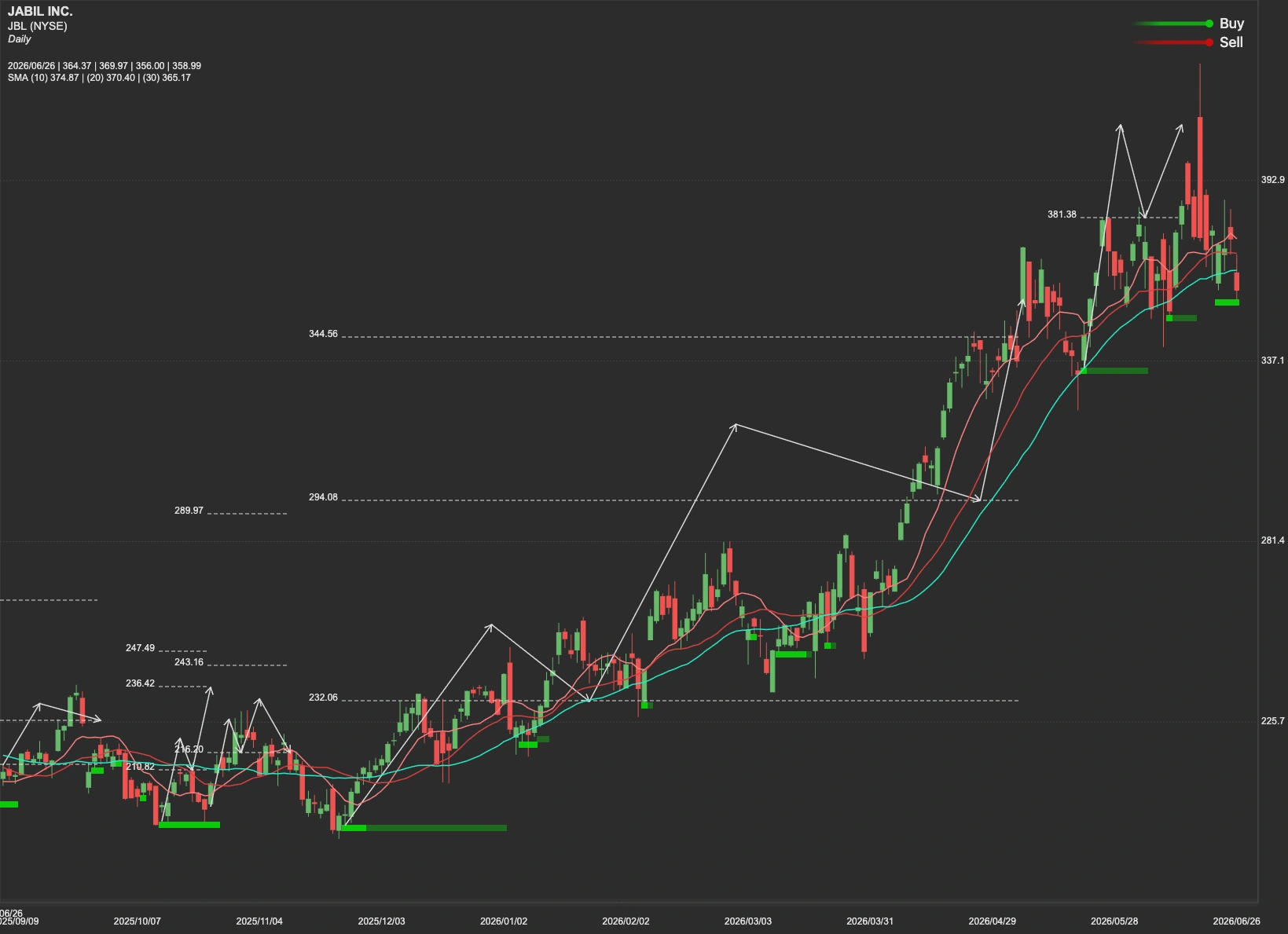 Jabil stock AI analysis chart