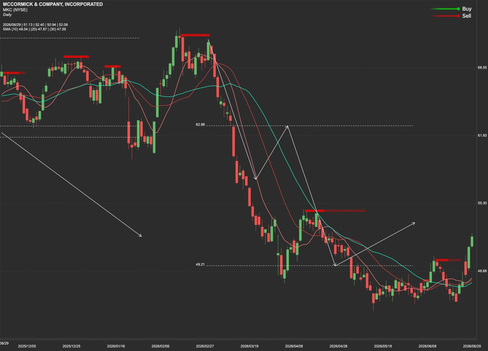 McCormick stock AI analysis chart