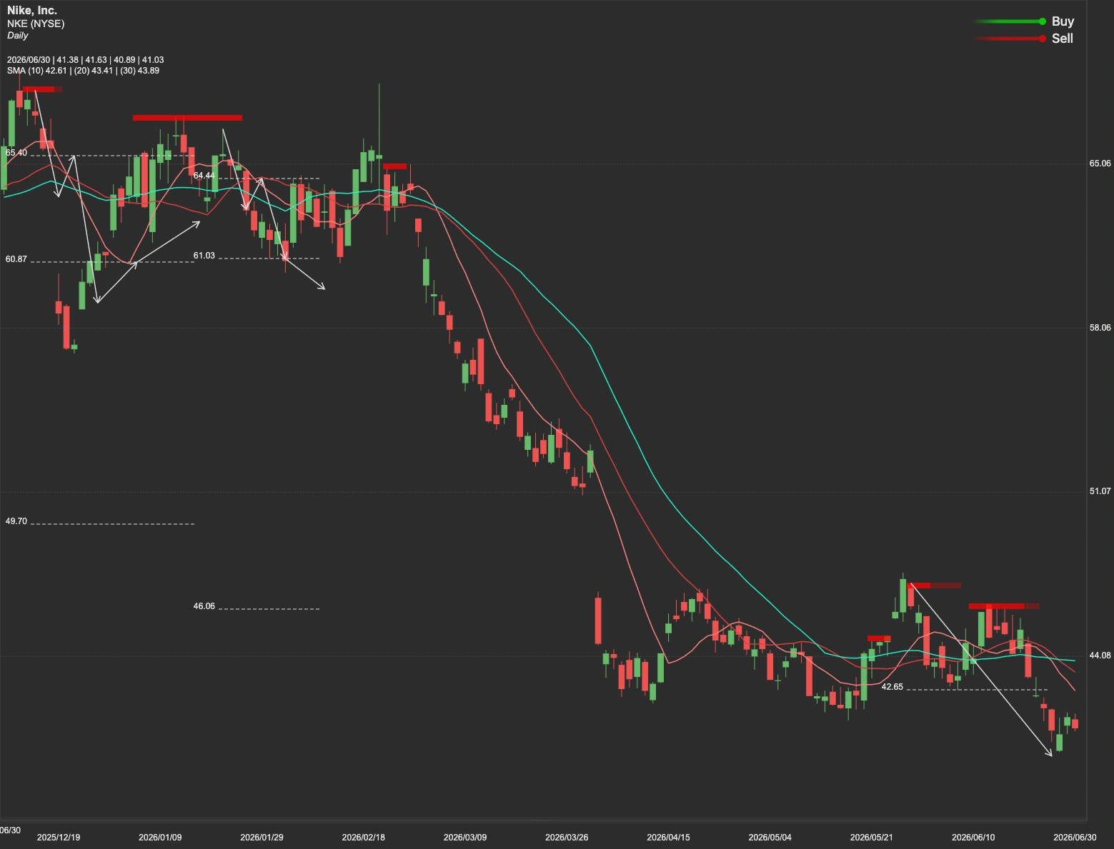 Nike stock AI analysis chart
