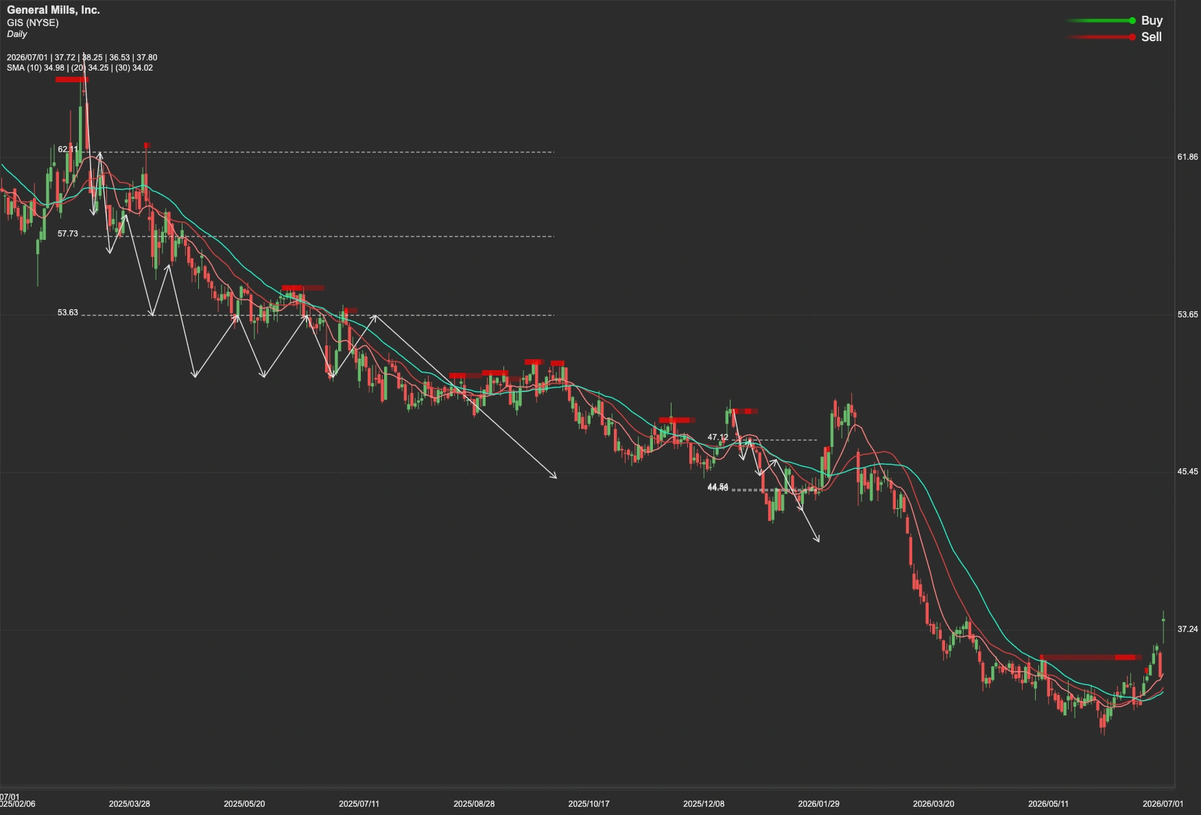General Mills stock AI analysis chart