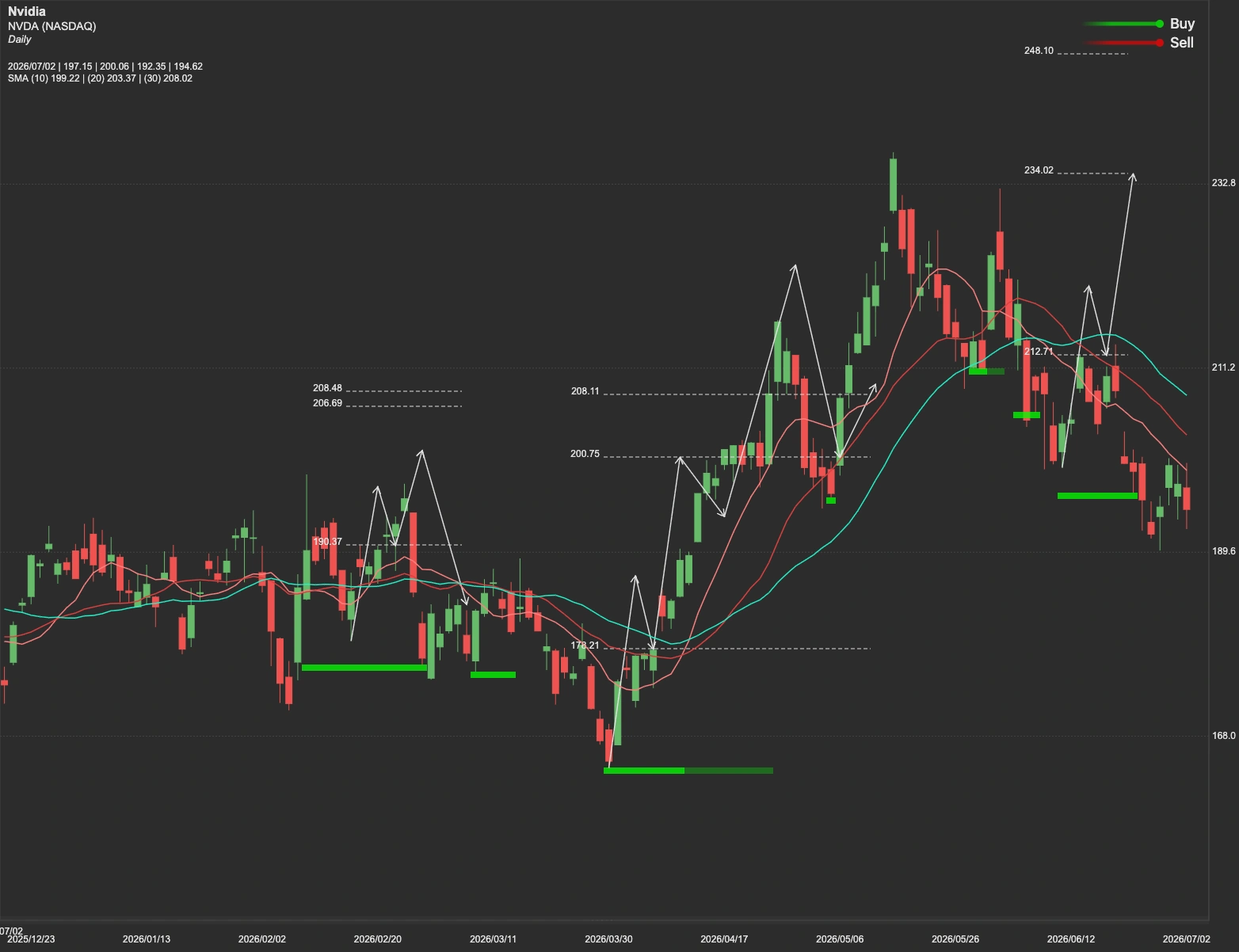 Nvidia stock AI analysis chart