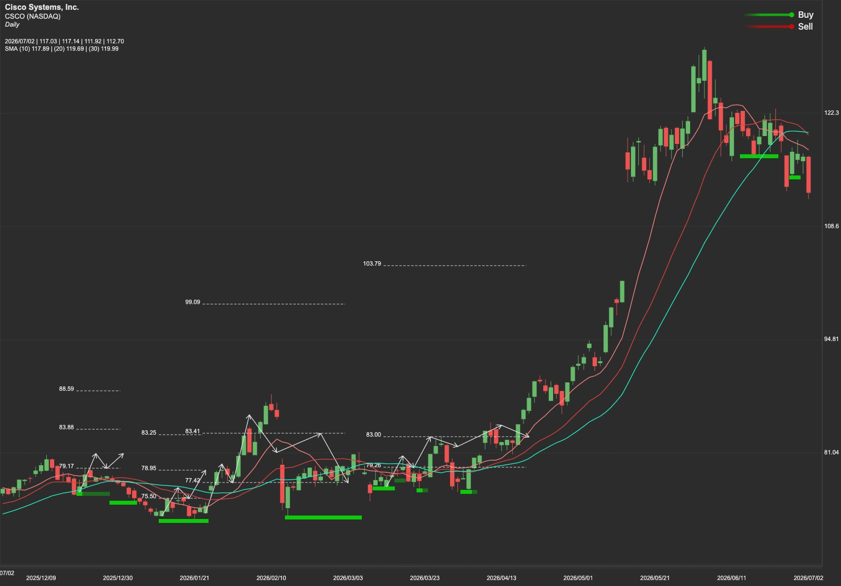 Cisco Systems stock AI analysis chart