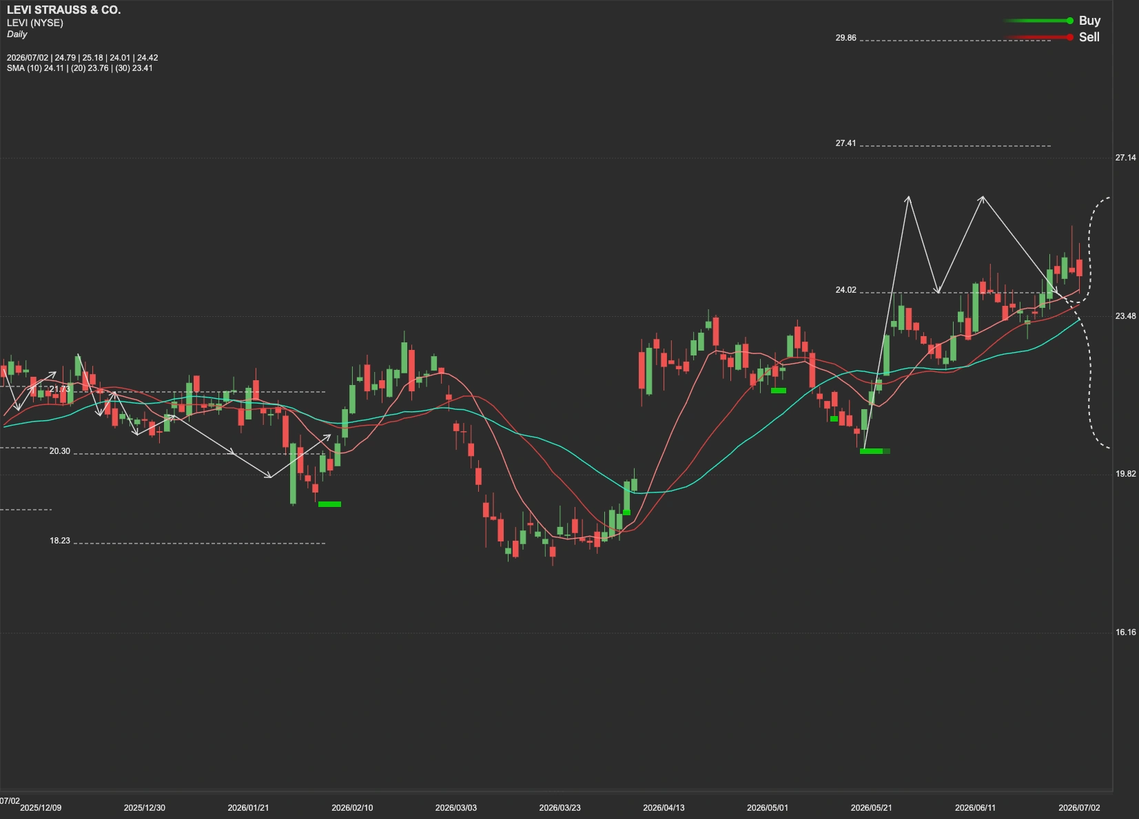 Levi Strauss stock AI analysis chart
