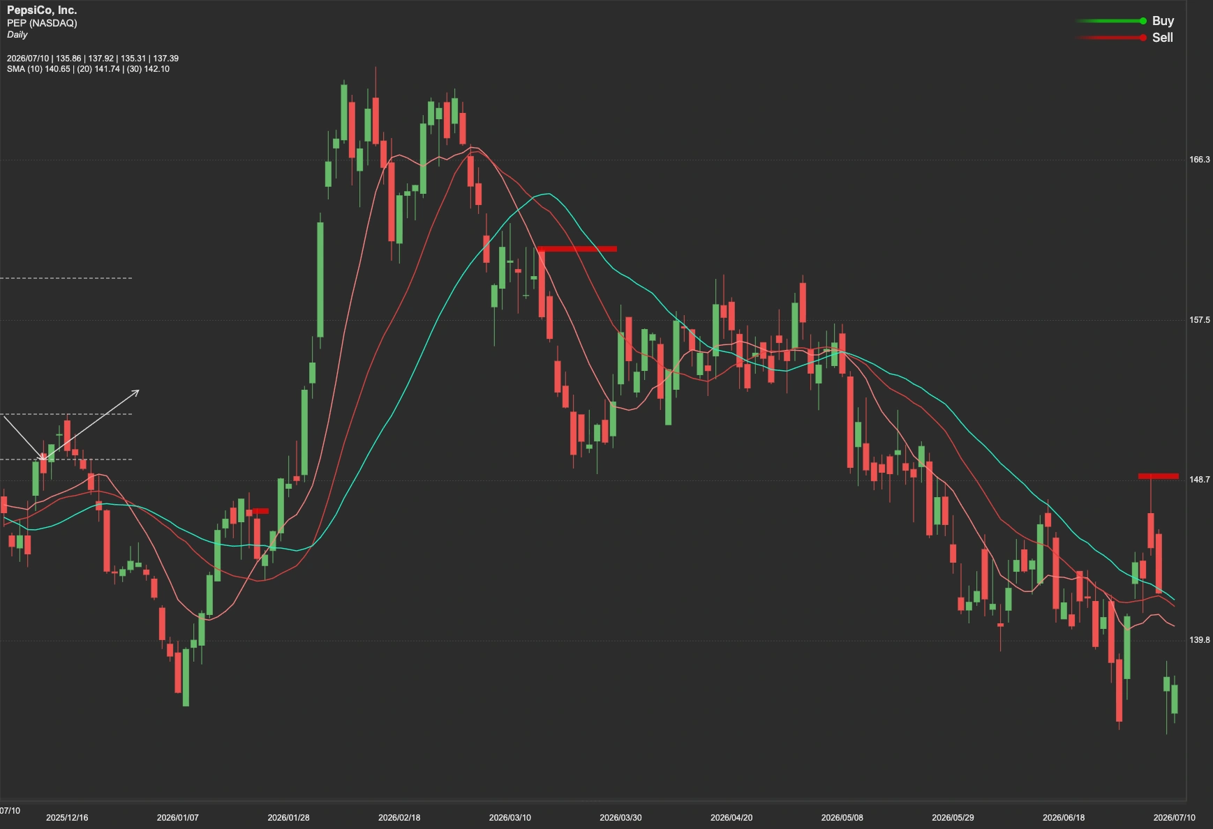 PepsiCo stock AI analysis chart