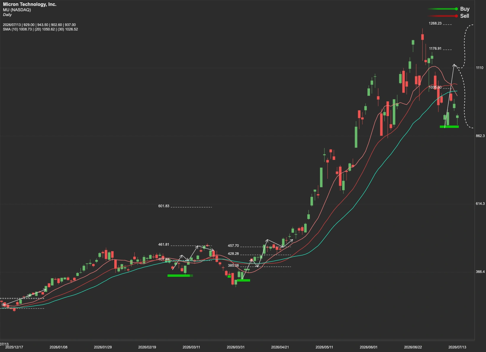 Micron stock AI analysis chart