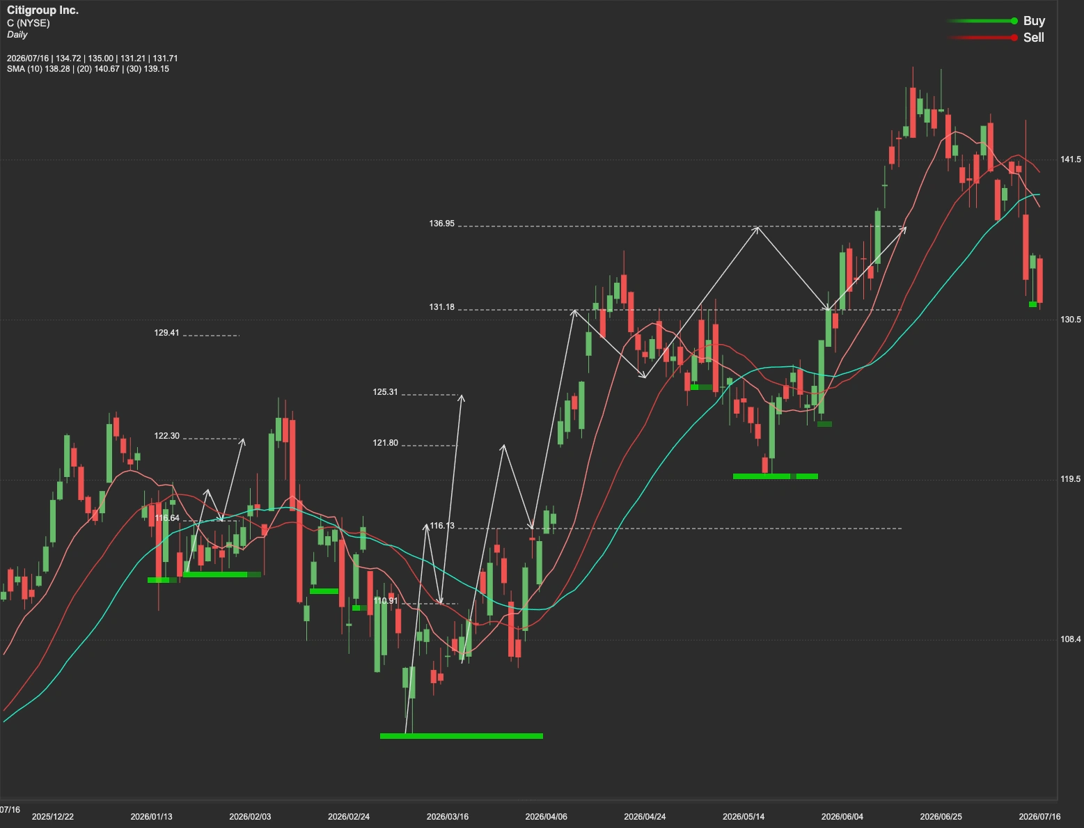 Citigroup stock AI analysis chart