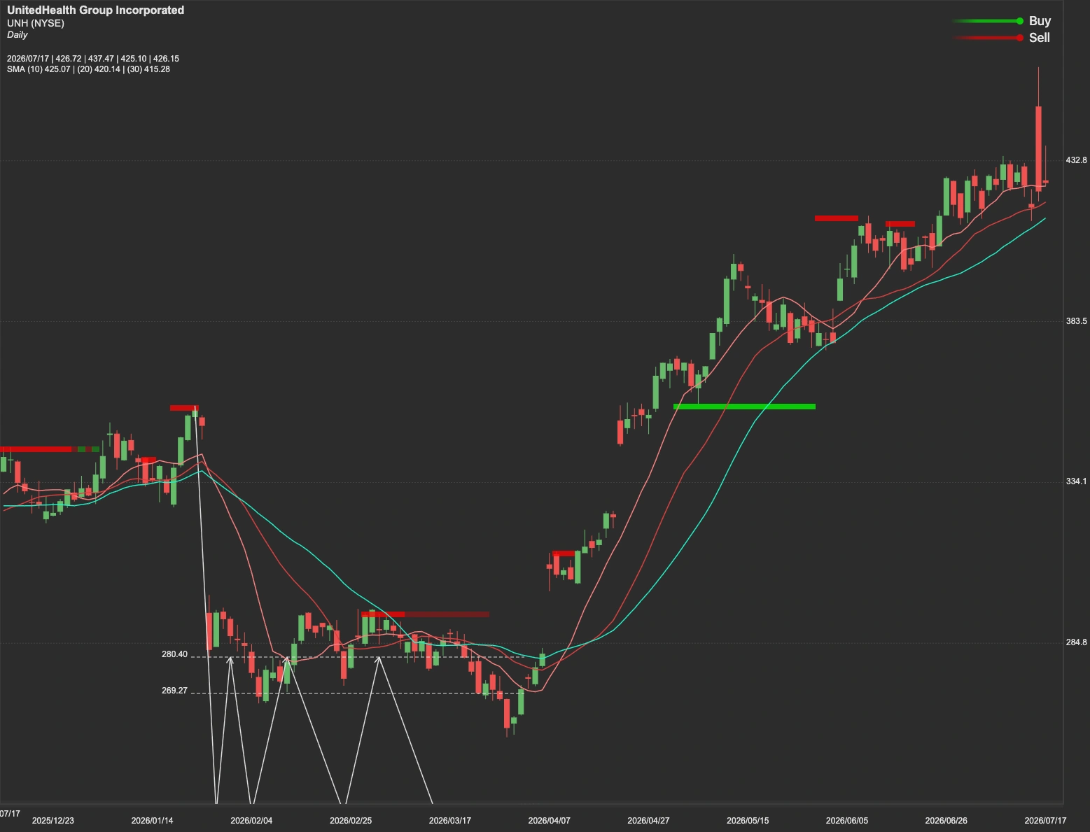 UnitedHealth Group stock AI analysis chart
