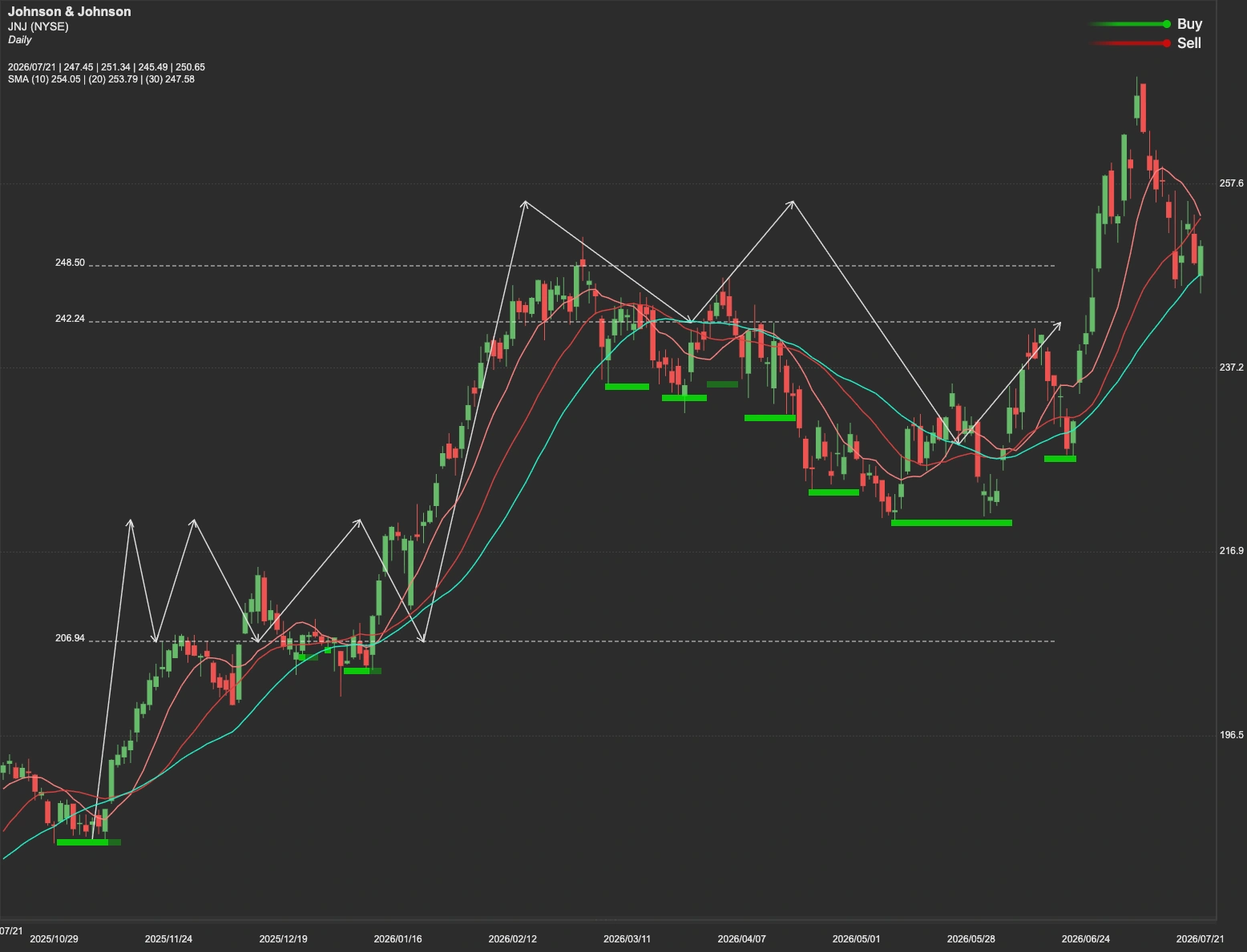 Johnson & Johnson stock AI analysis chart