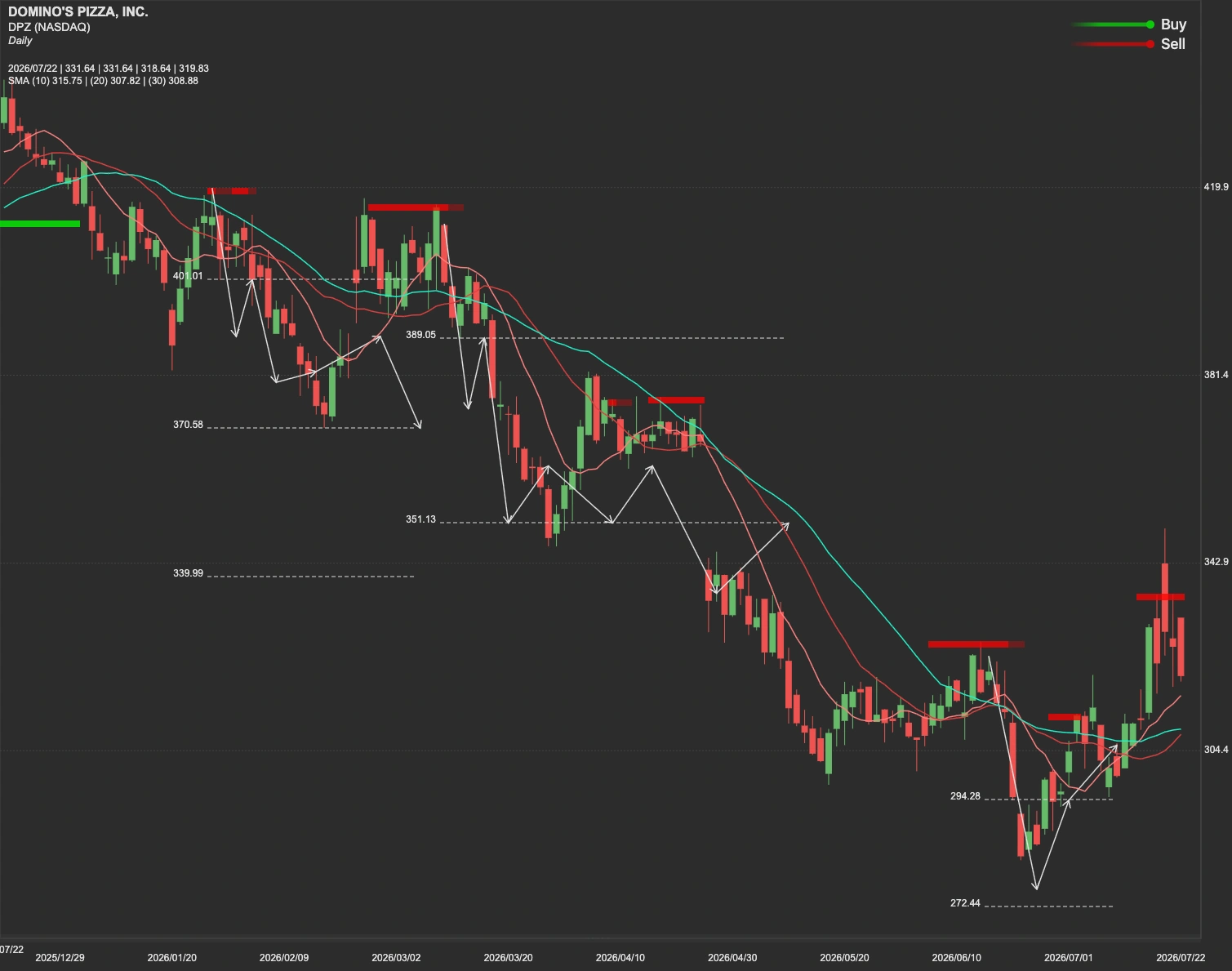 Domino's Pizza stock AI analysis chart