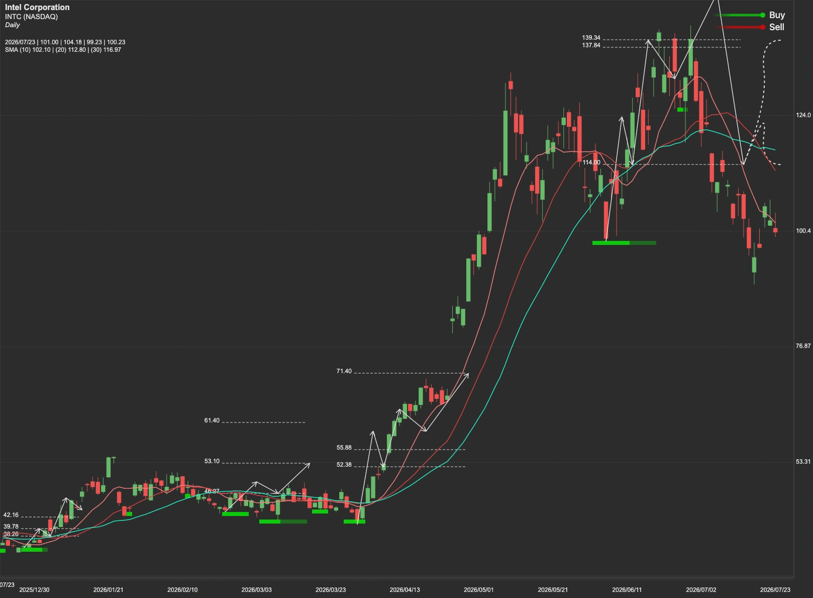 Intel Corporation stock AI analysis chart