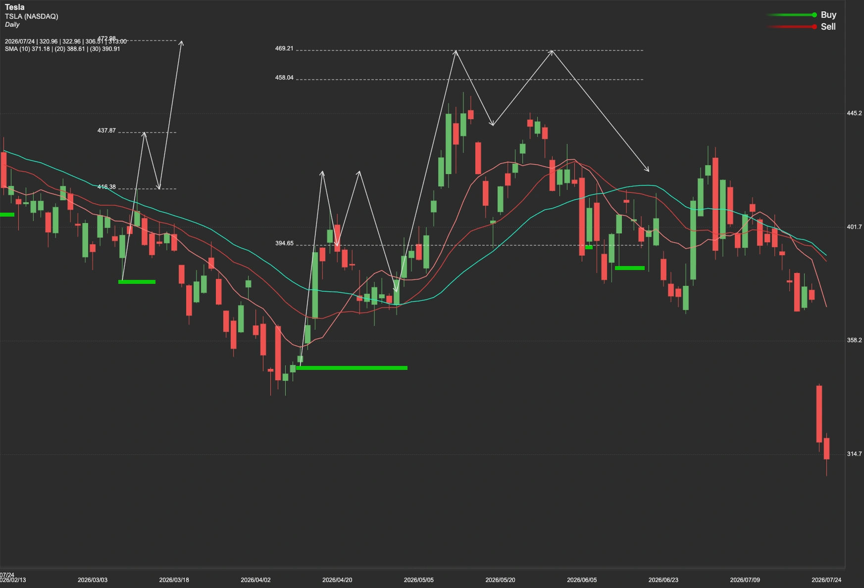 Tesla stock AI analysis chart