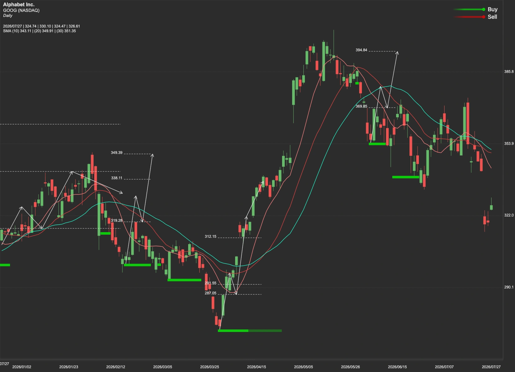 Alphabet stock AI analysis chart