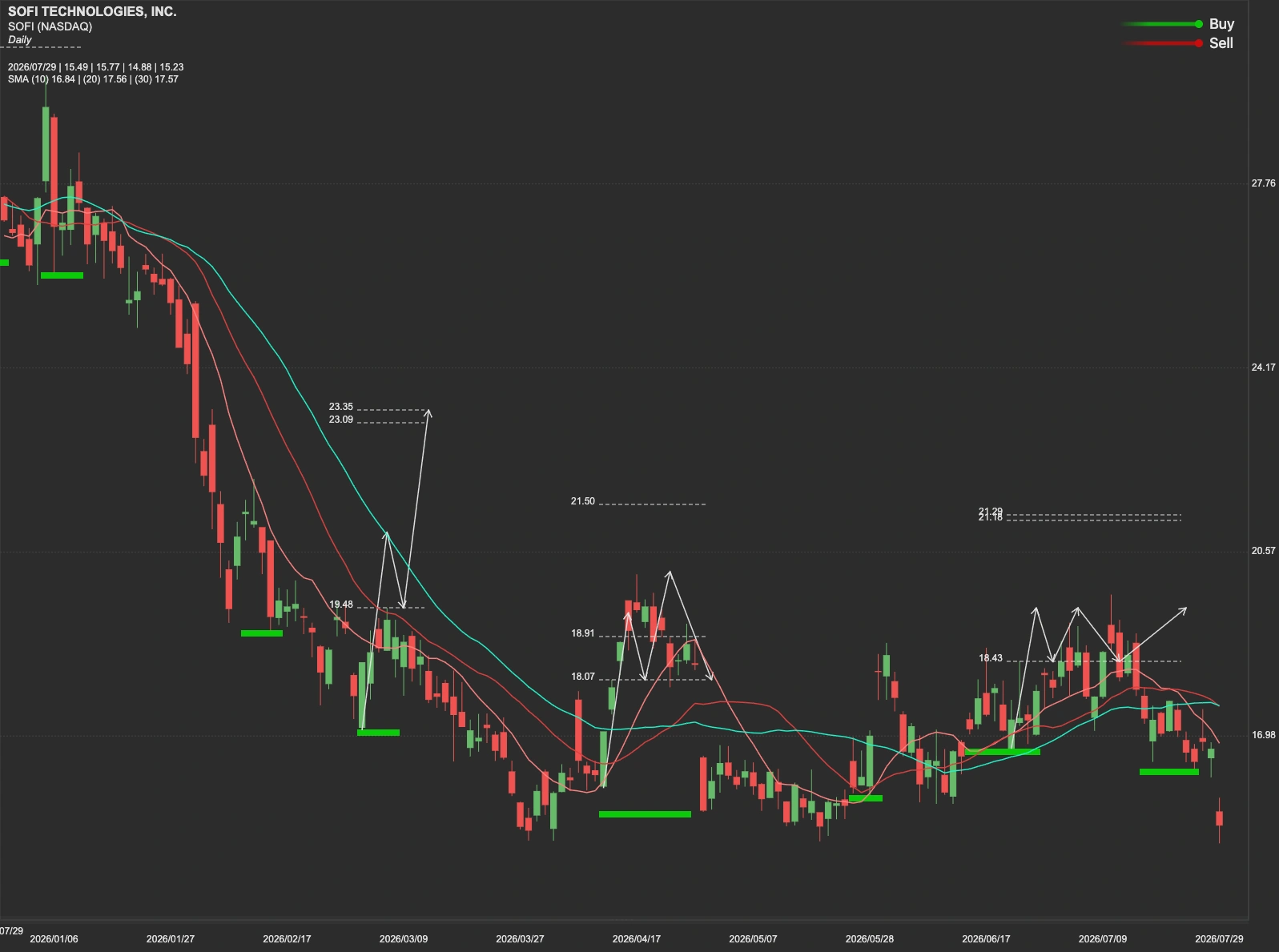 SoFi Technologies stock AI analysis chart
