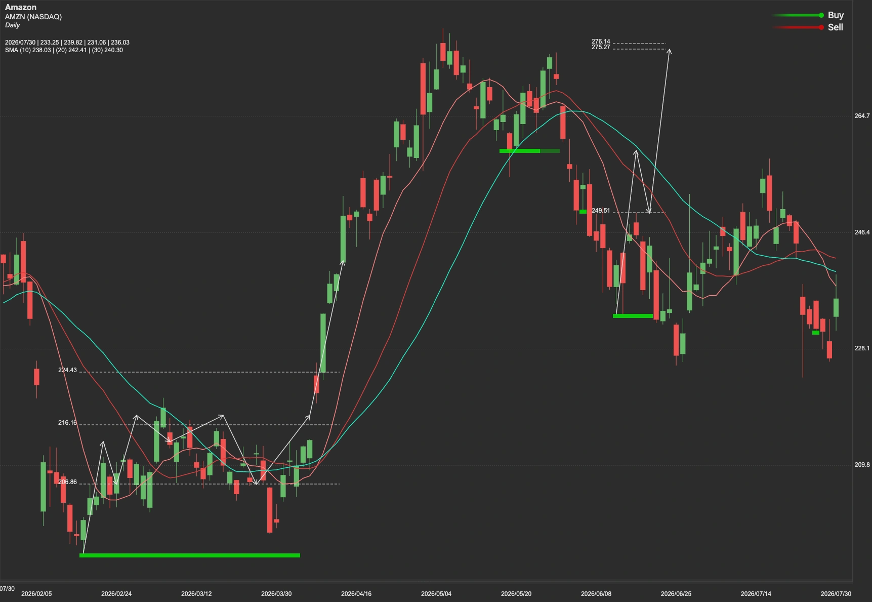 Amazon stock AI analysis chart