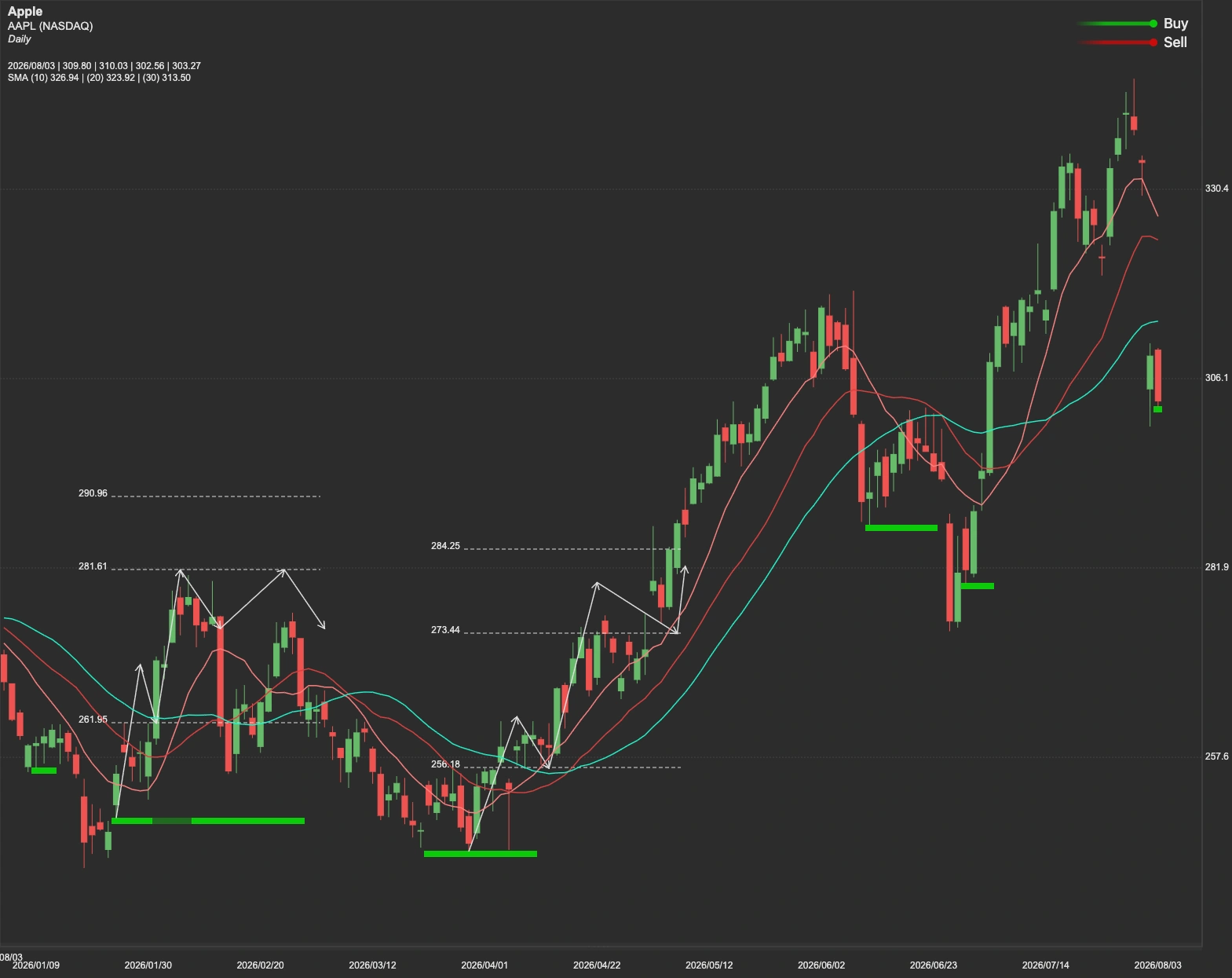 Apple stock AI analysis chart