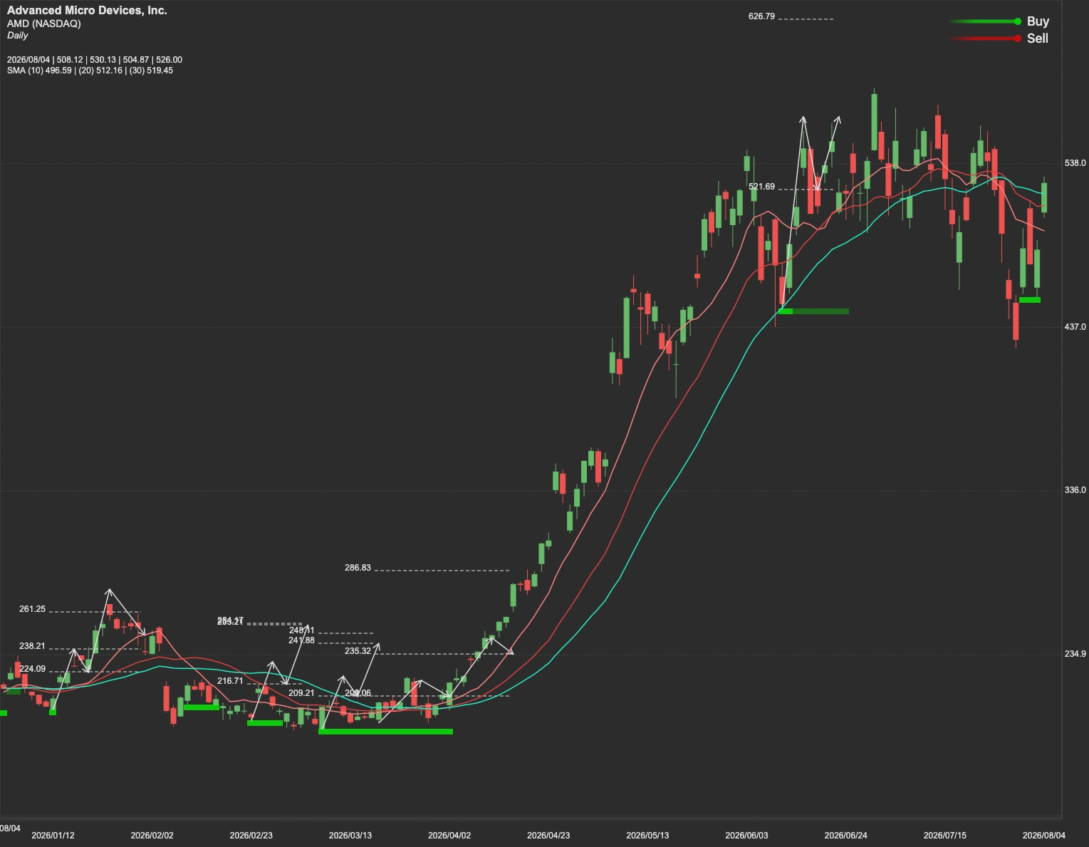 AMD stock AI analysis chart