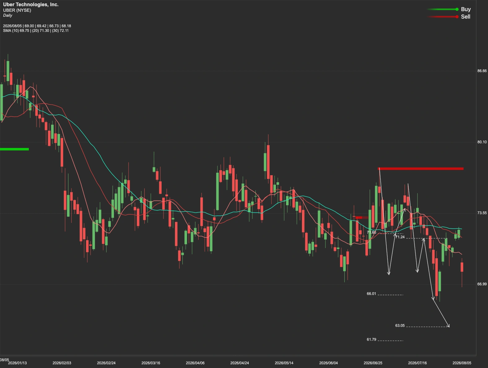 Uber stock AI analysis chart