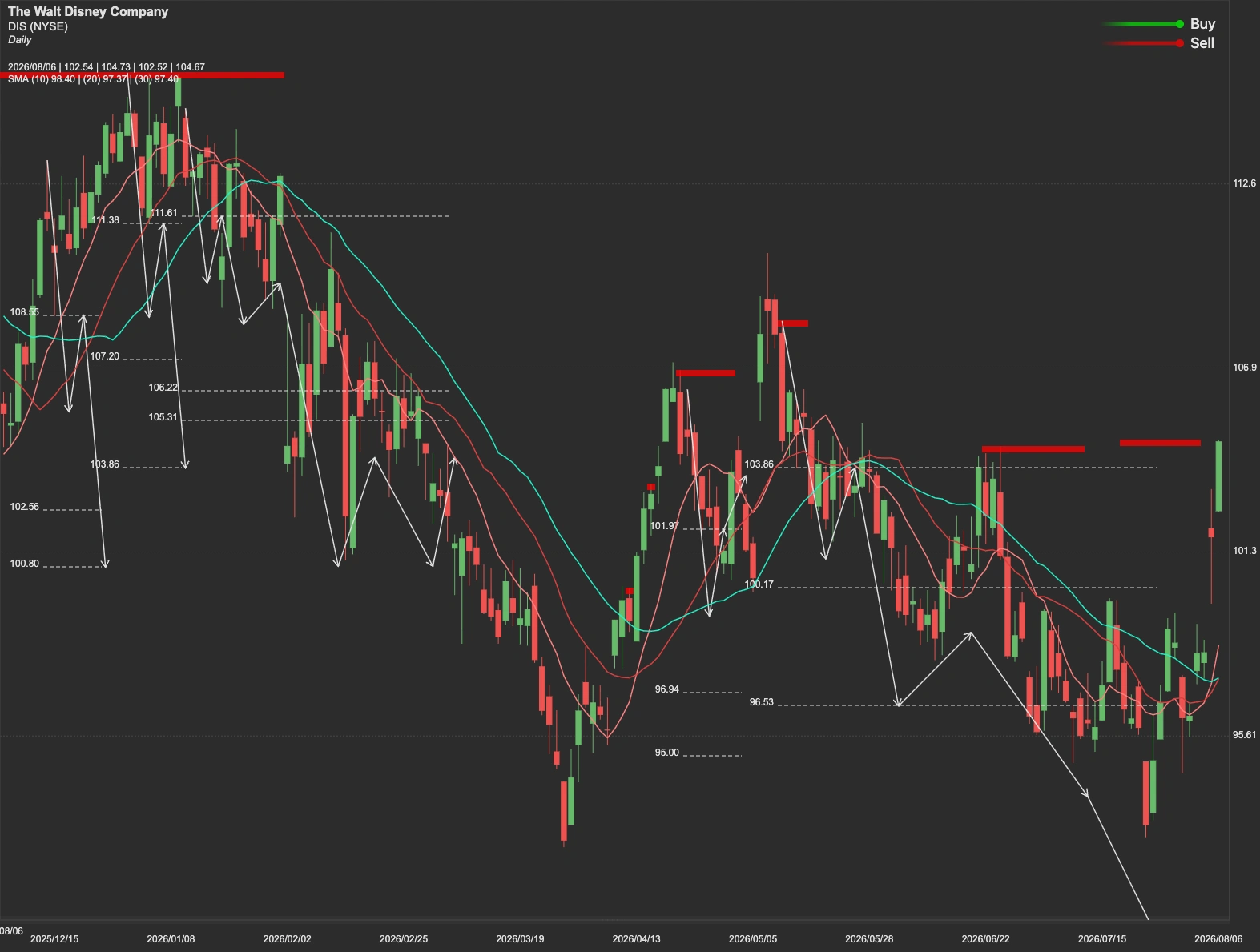 Disney stock AI analysis chart
