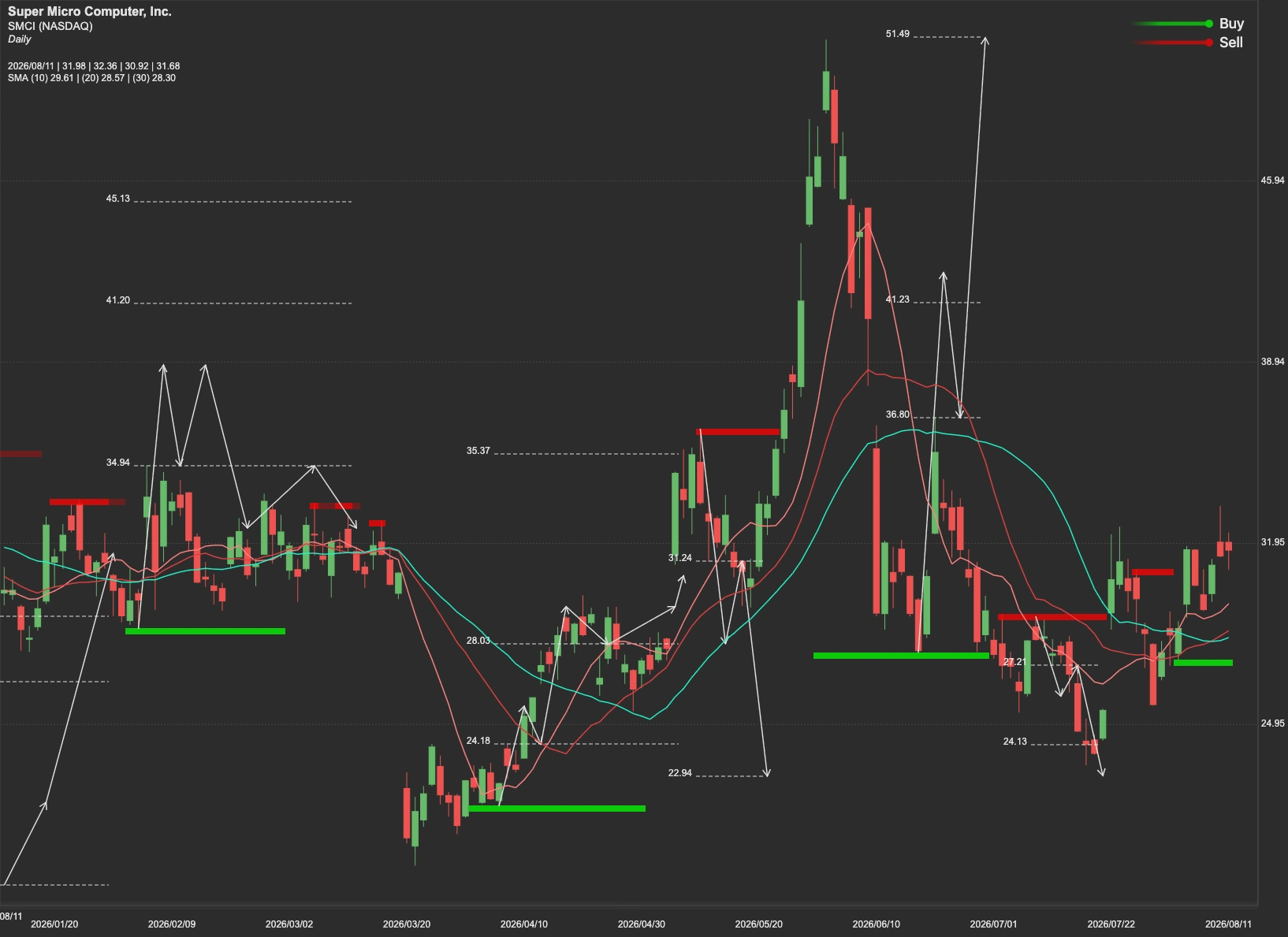 Supermicro stock AI analysis chart