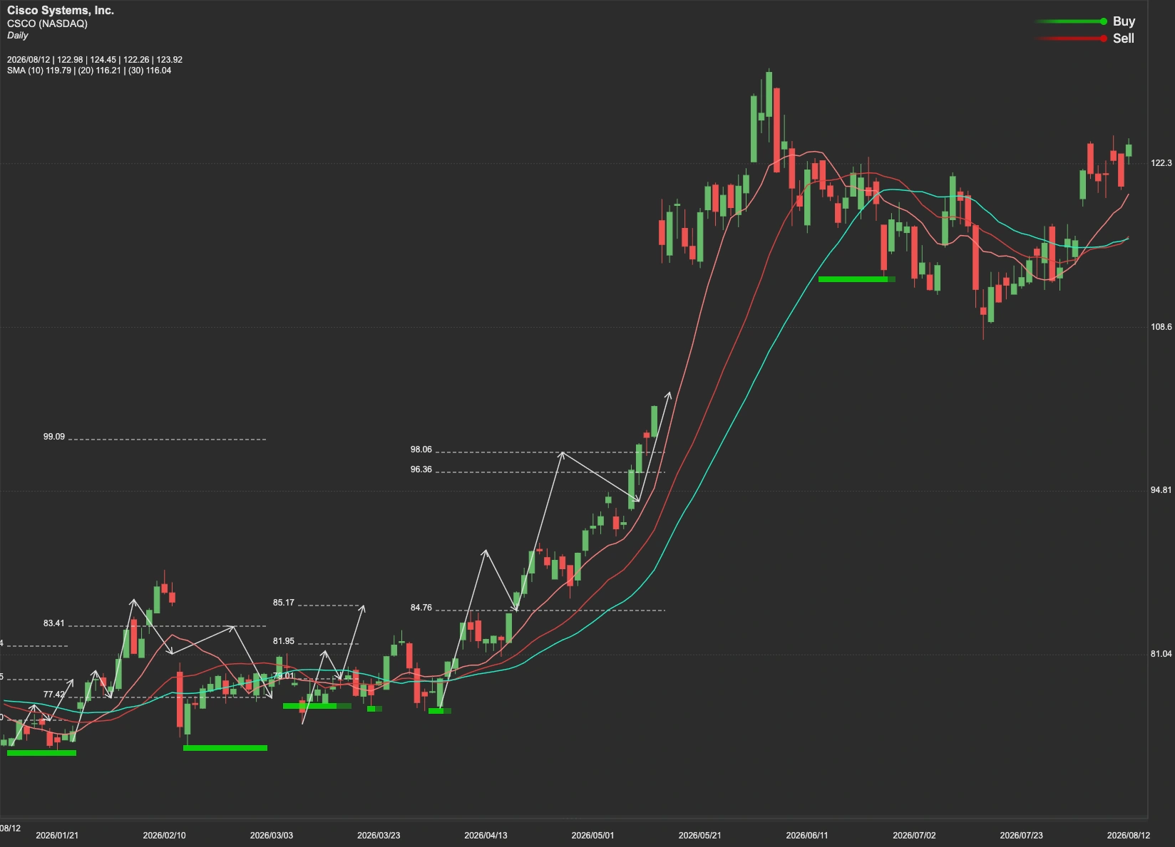 Cisco stock AI analysis chart