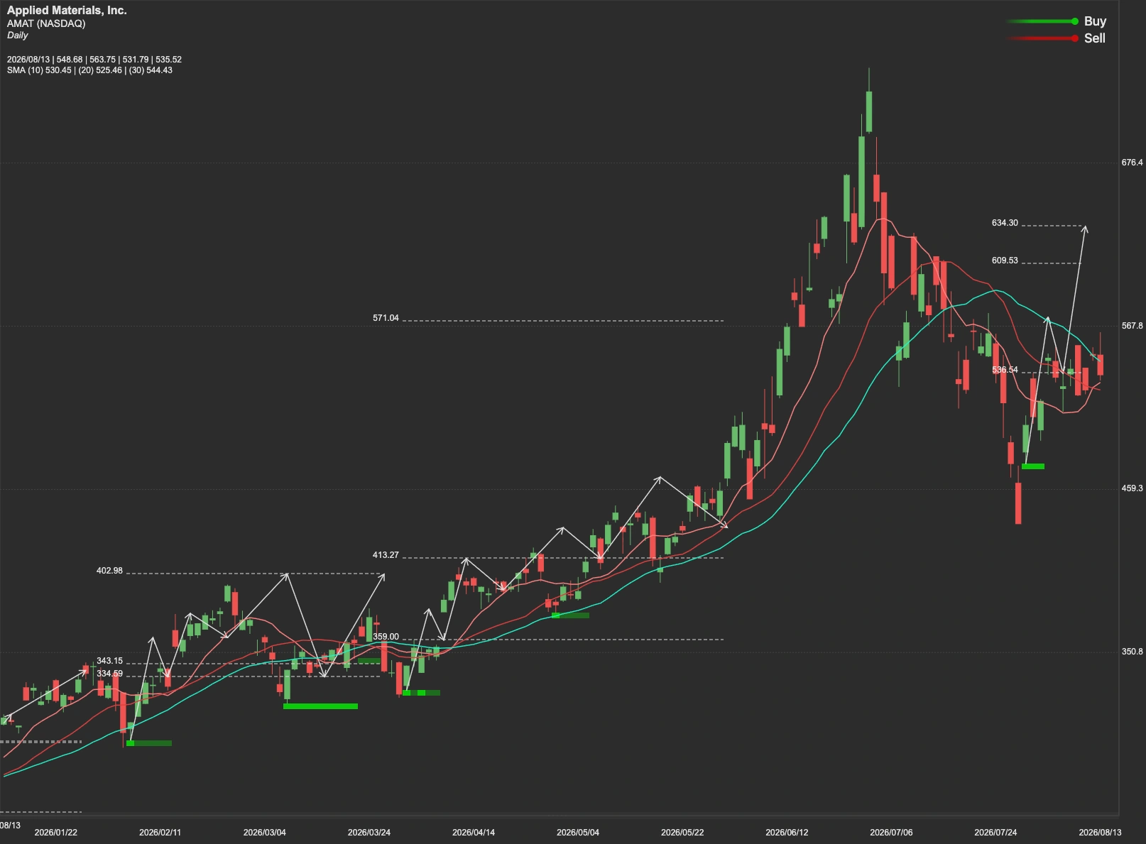 Applied Materials stock AI analysis chart