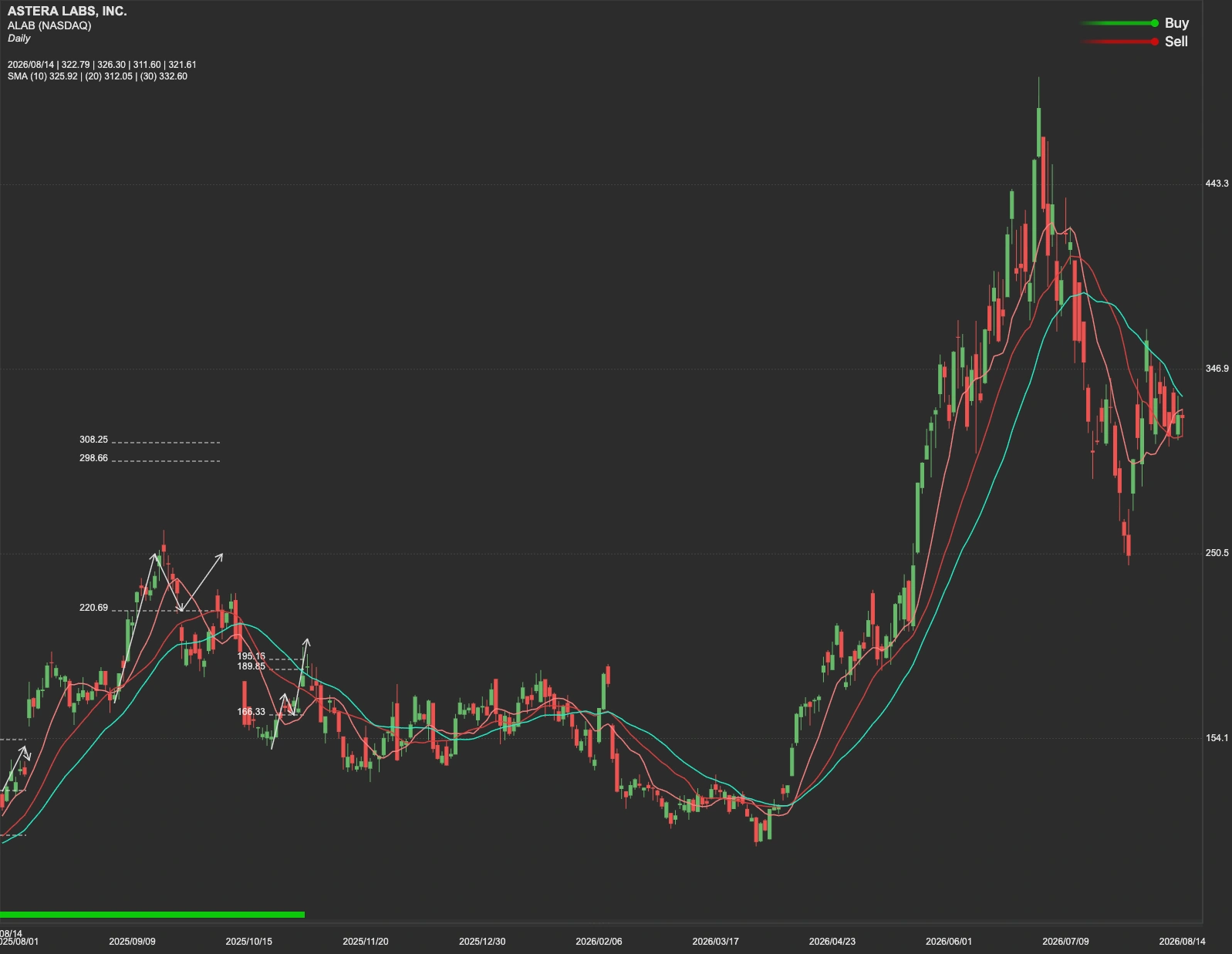 Astera Labs stock AI analysis chart