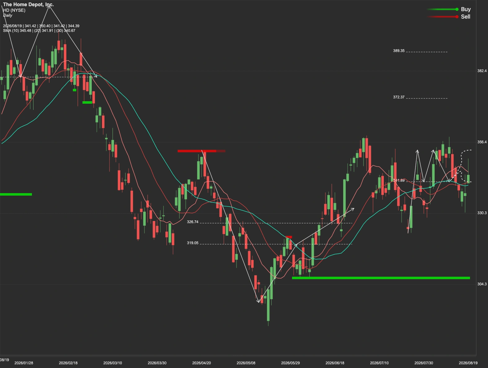 Home Depot stock AI analysis chart