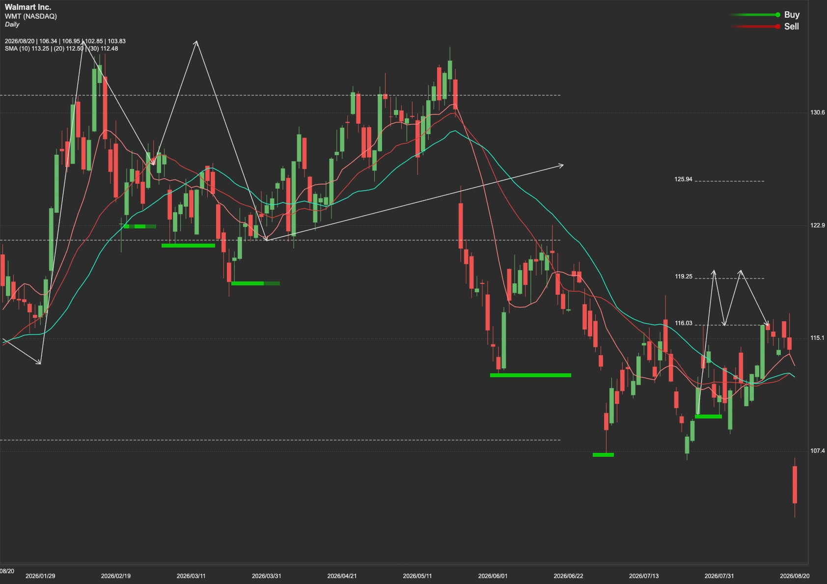 Walmart stock AI analysis chart