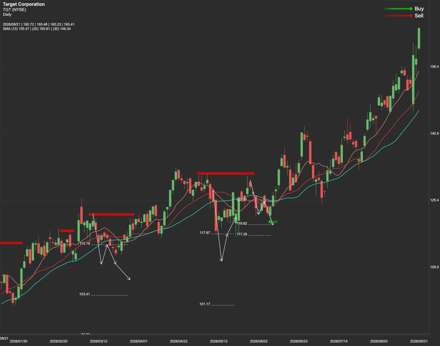 Target Corporation stock AI analysis chart