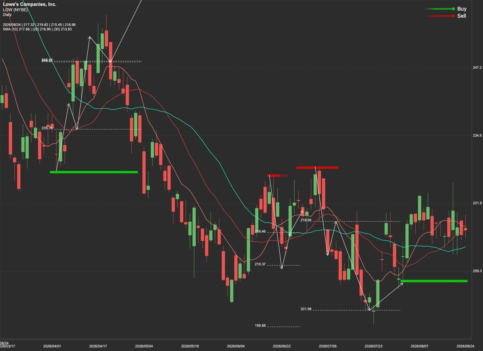 Lowe's Companies stock AI analysis chart