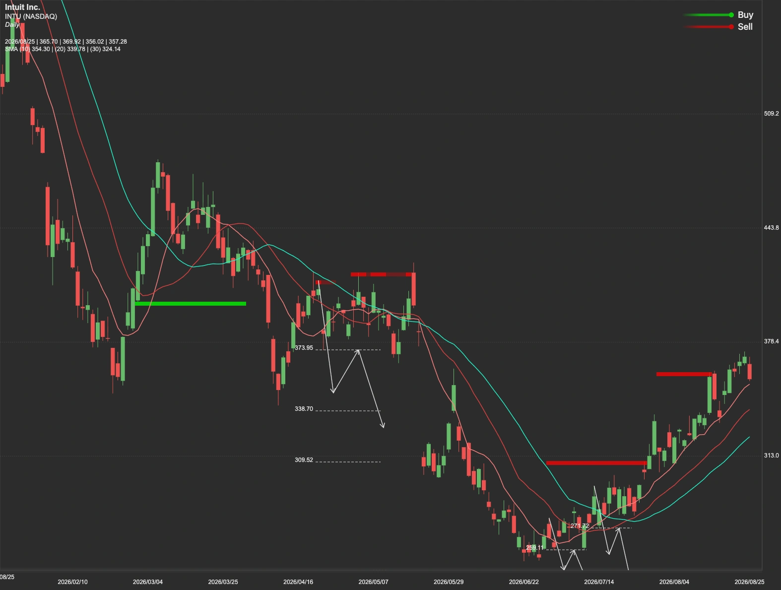 Intuit stock AI analysis chart